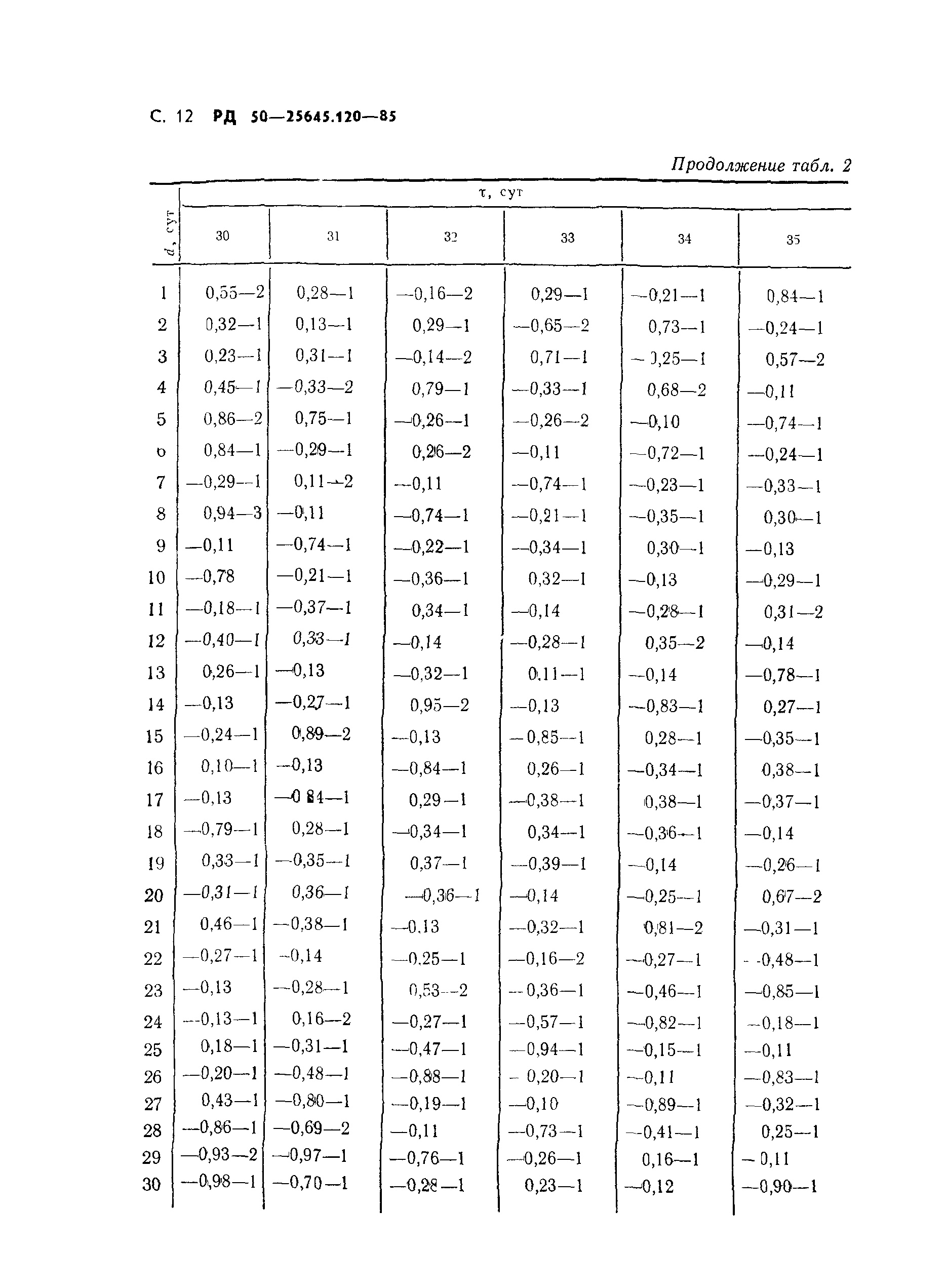 РД 50-25645.120-85