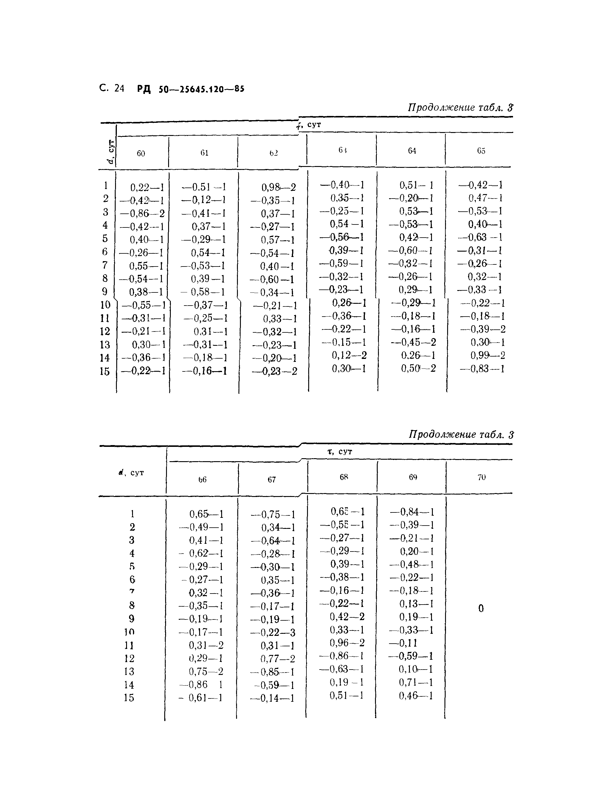 РД 50-25645.120-85