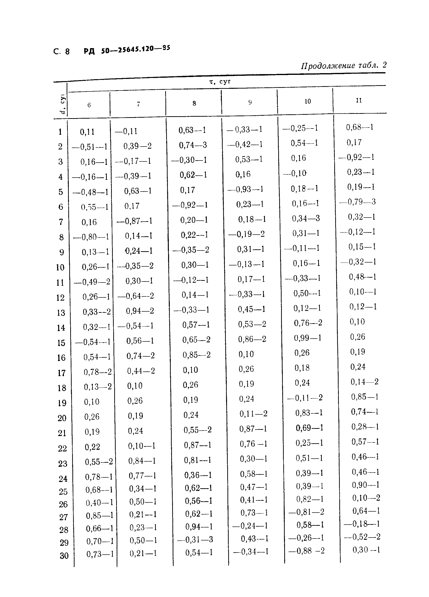 РД 50-25645.120-85