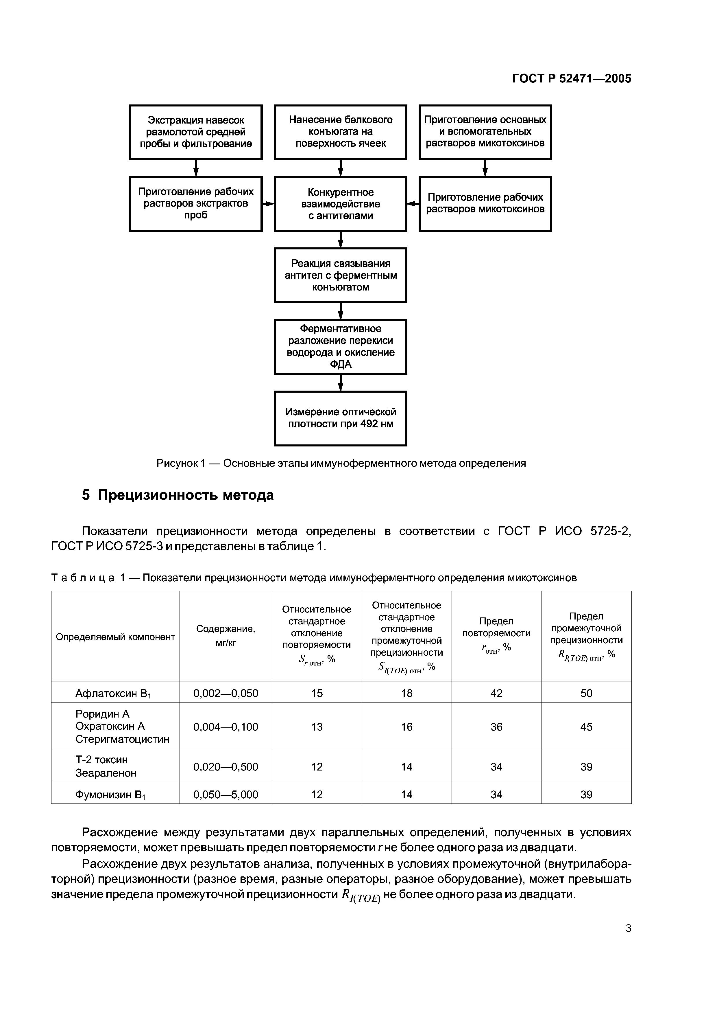 ГОСТ Р 52471-2005