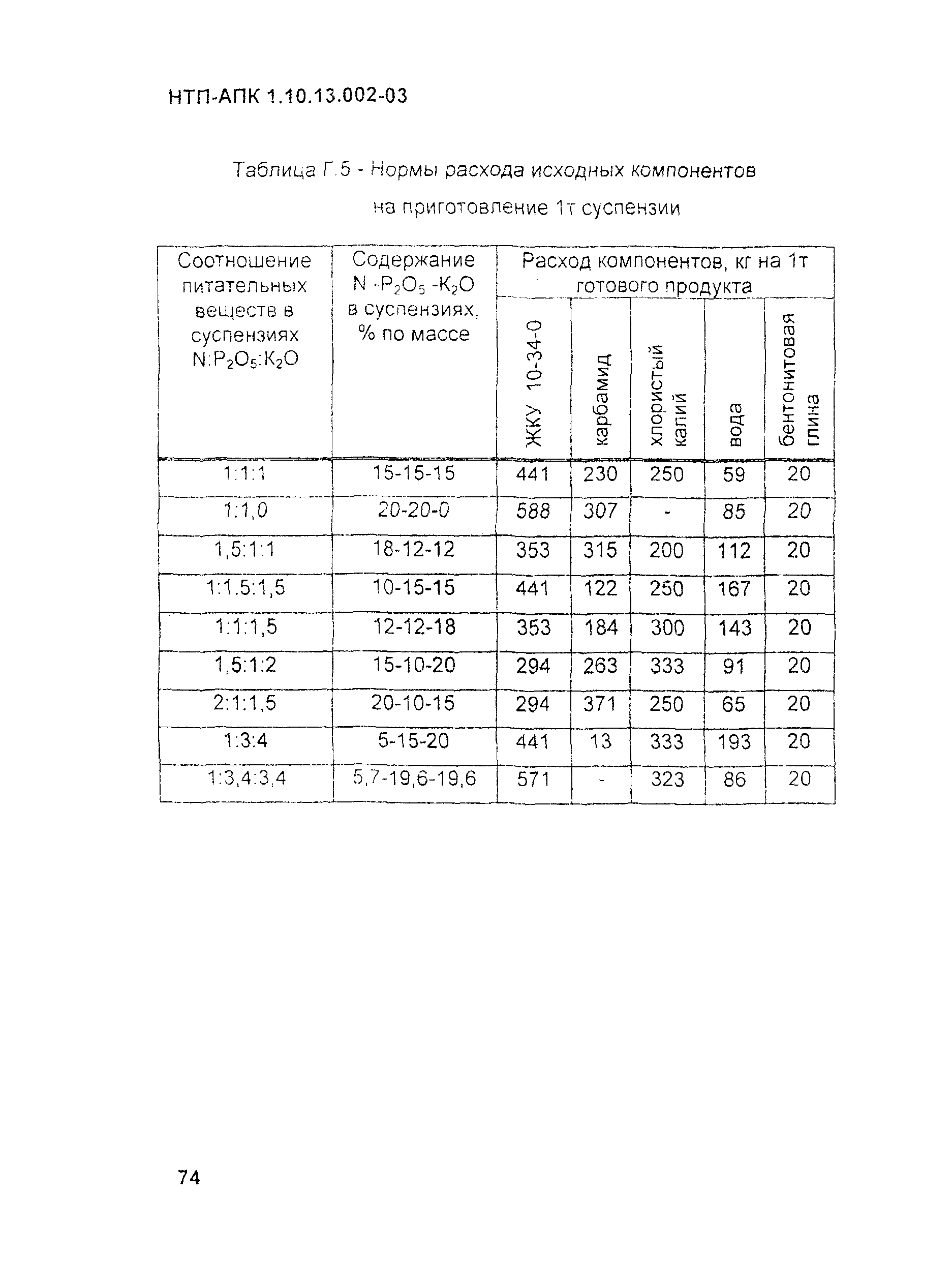 НТП-АПК 1.10.13.002-03