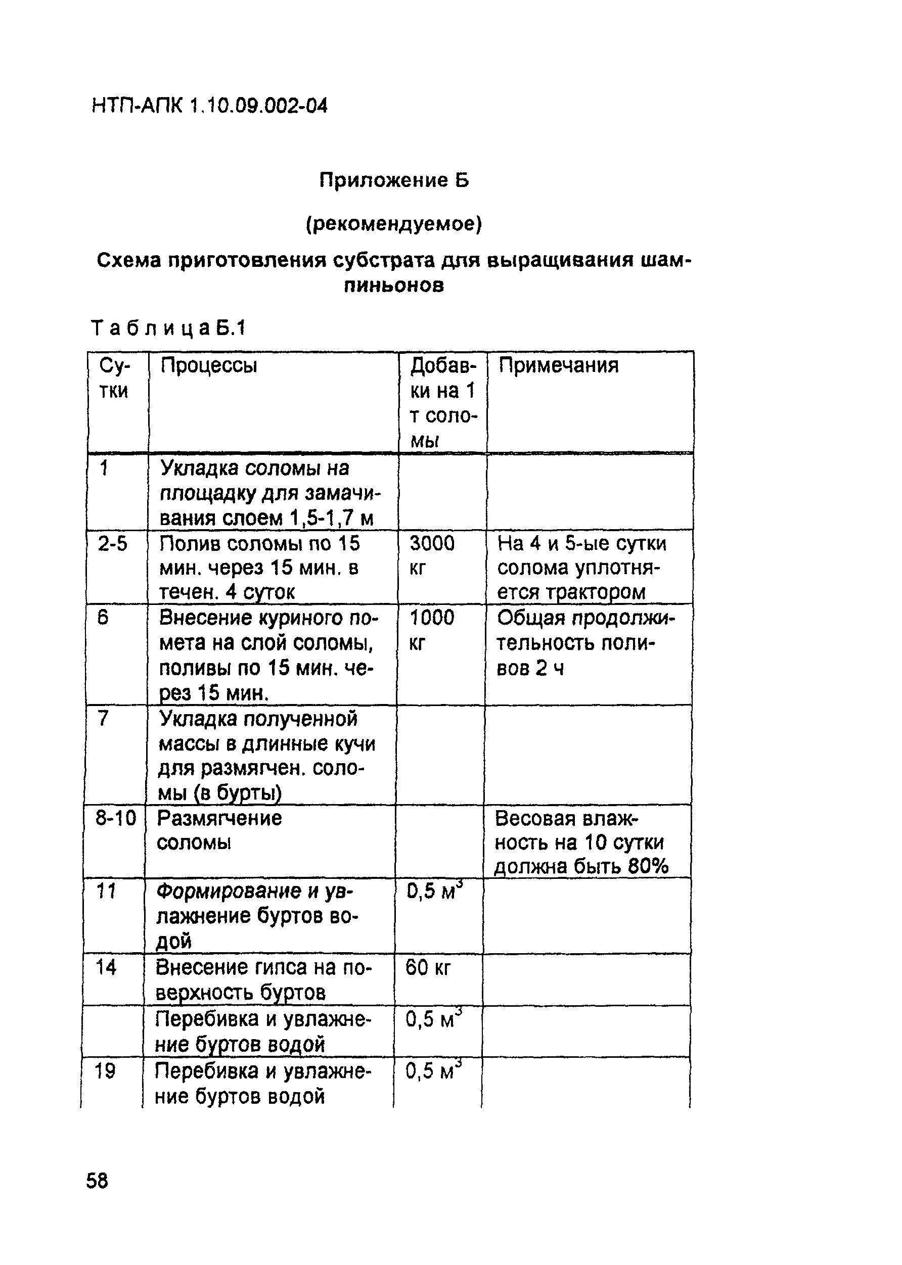 НТП-АПК 1.10.09.002-04