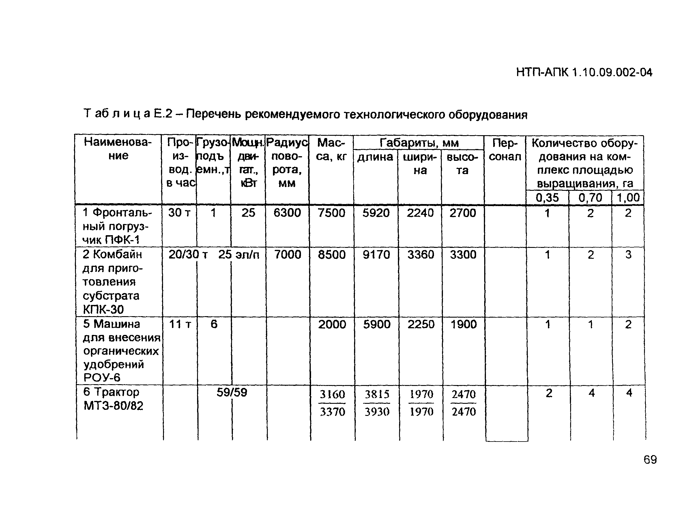 НТП-АПК 1.10.09.002-04