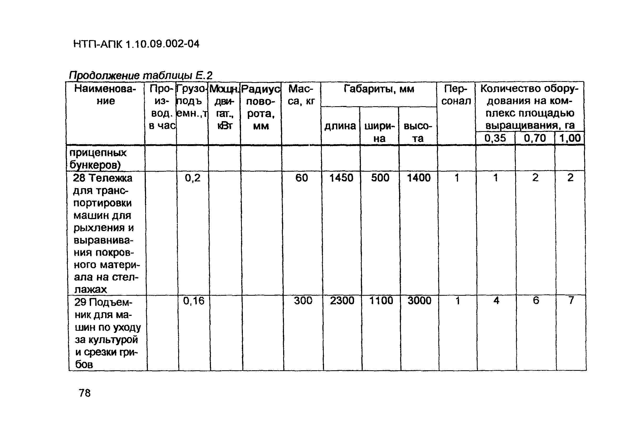 НТП-АПК 1.10.09.002-04