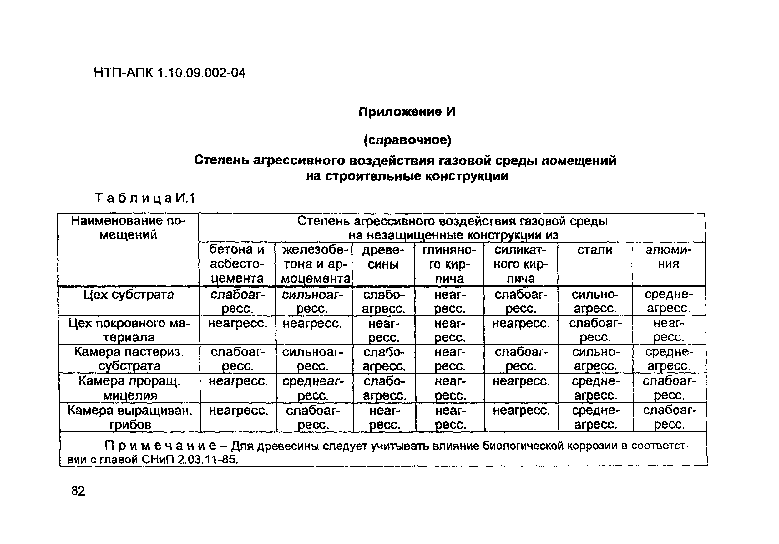 НТП-АПК 1.10.09.002-04