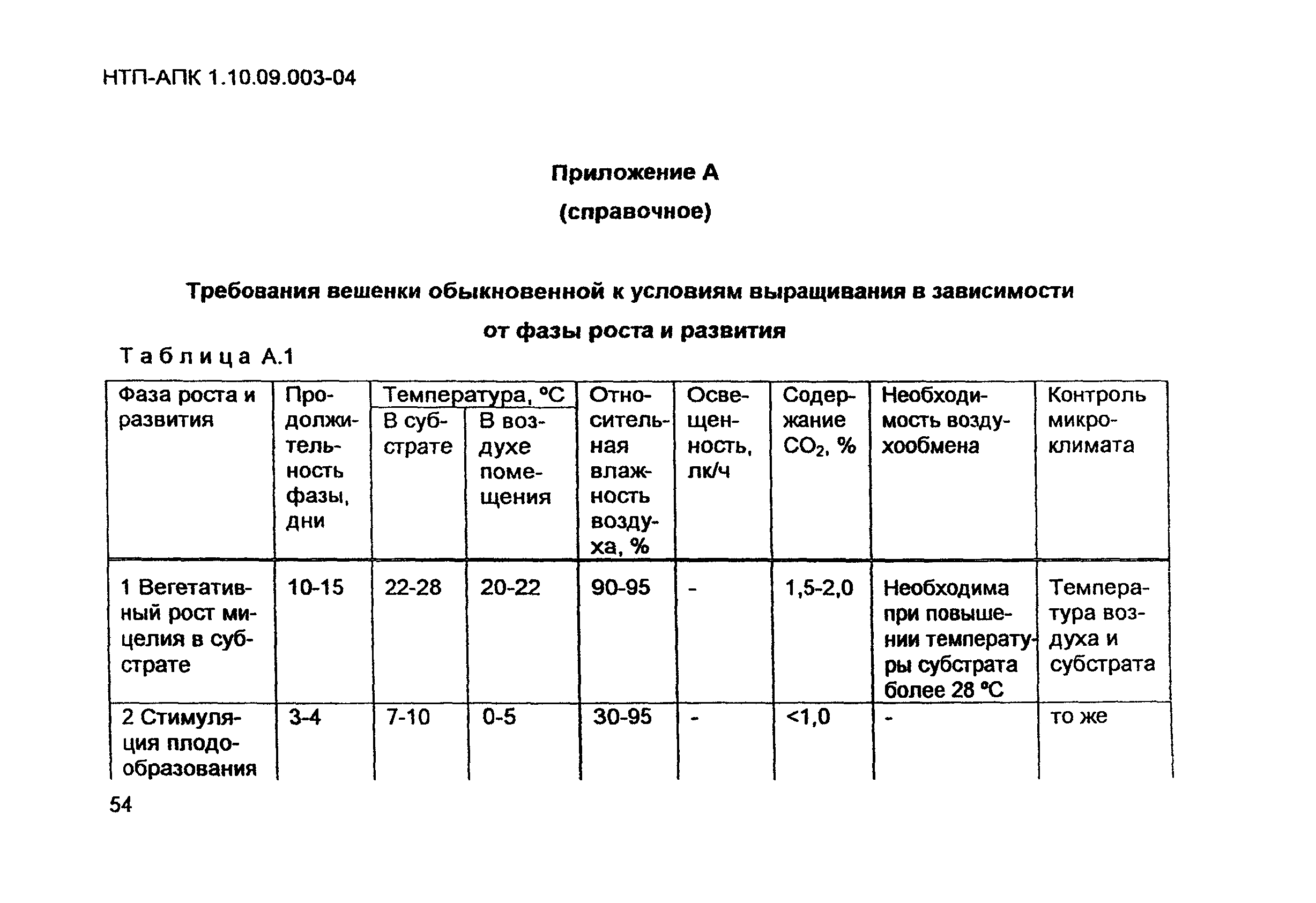 НТП-АПК 1.10.09.003-04