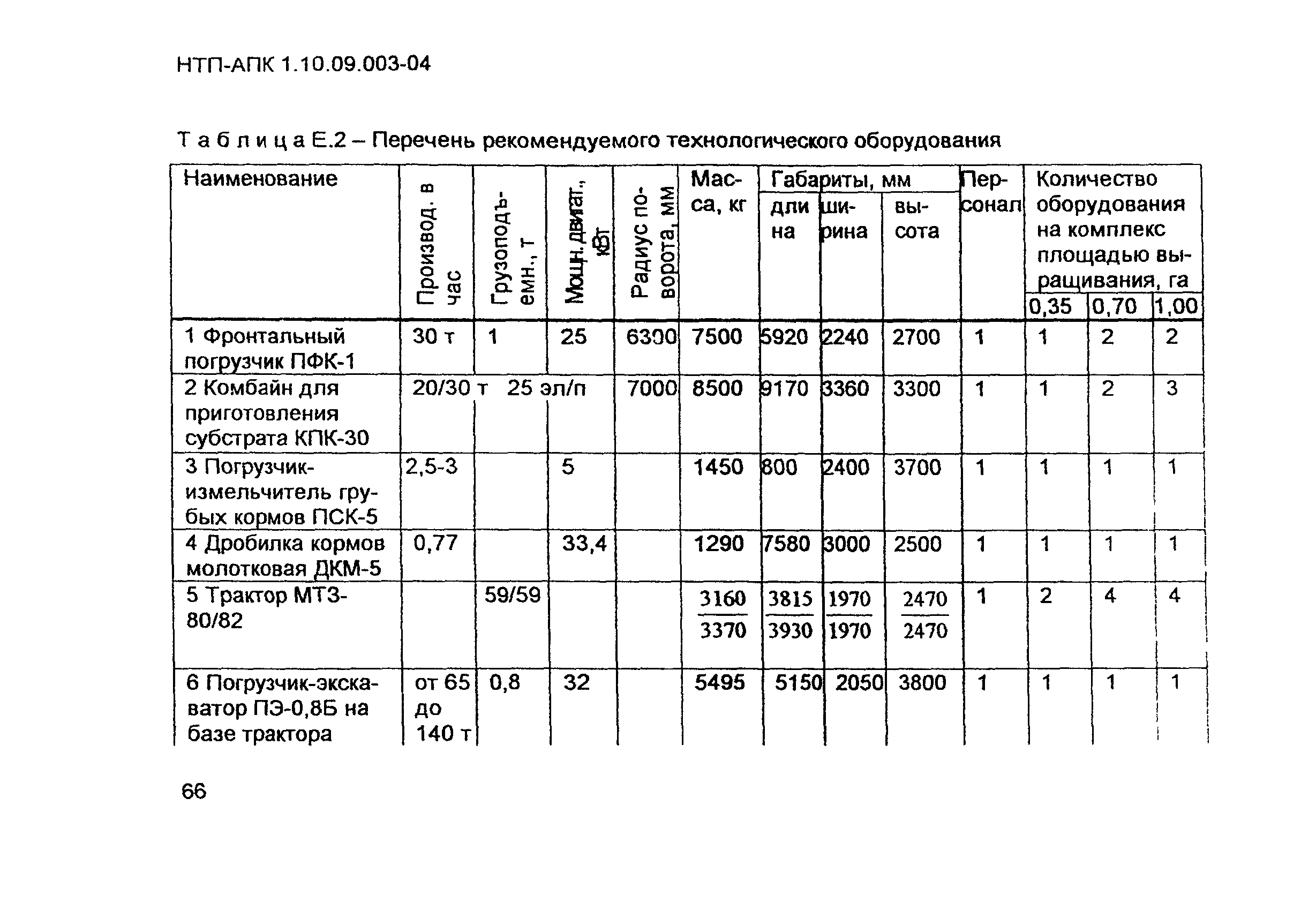 НТП-АПК 1.10.09.003-04