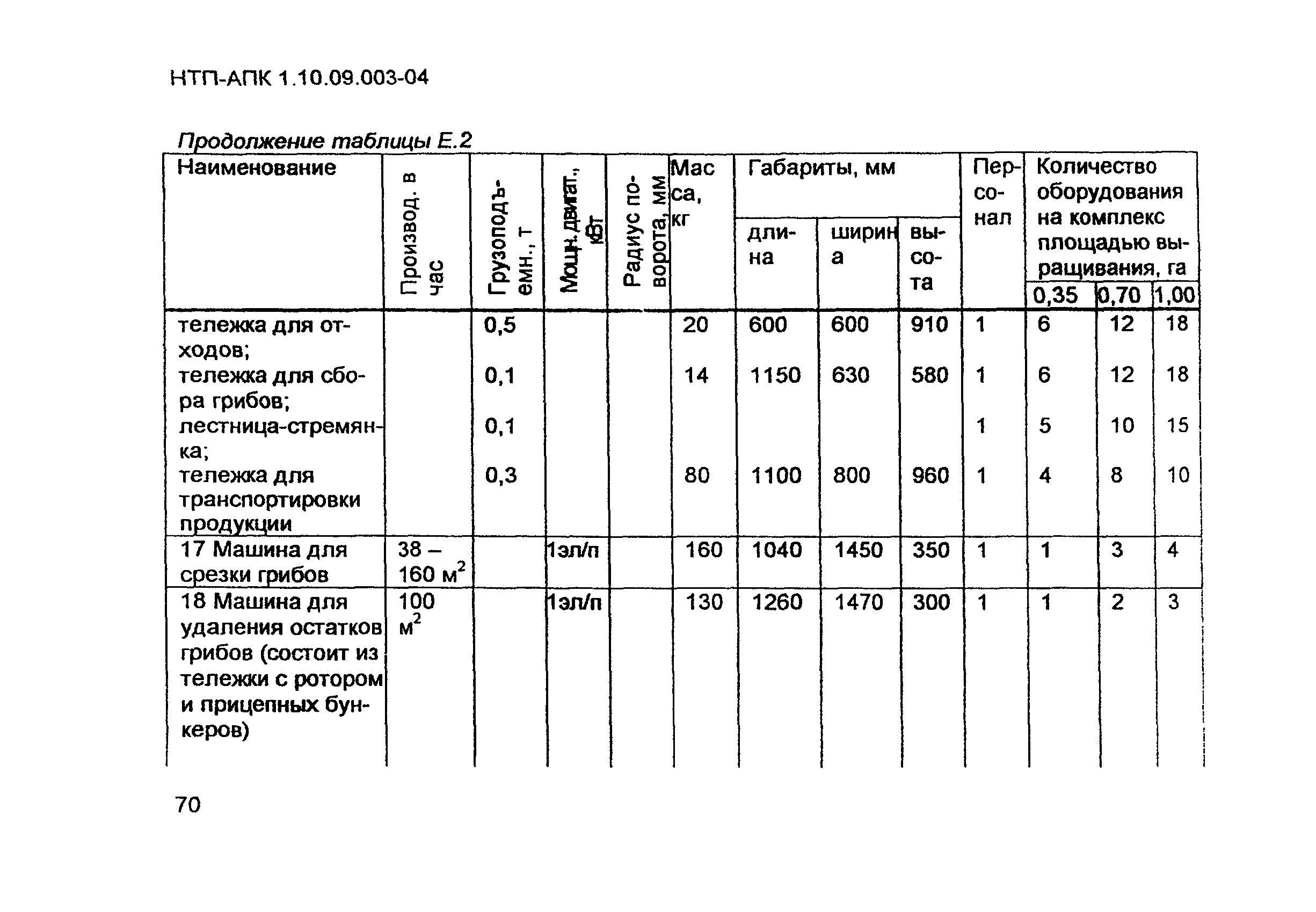 НТП-АПК 1.10.09.003-04