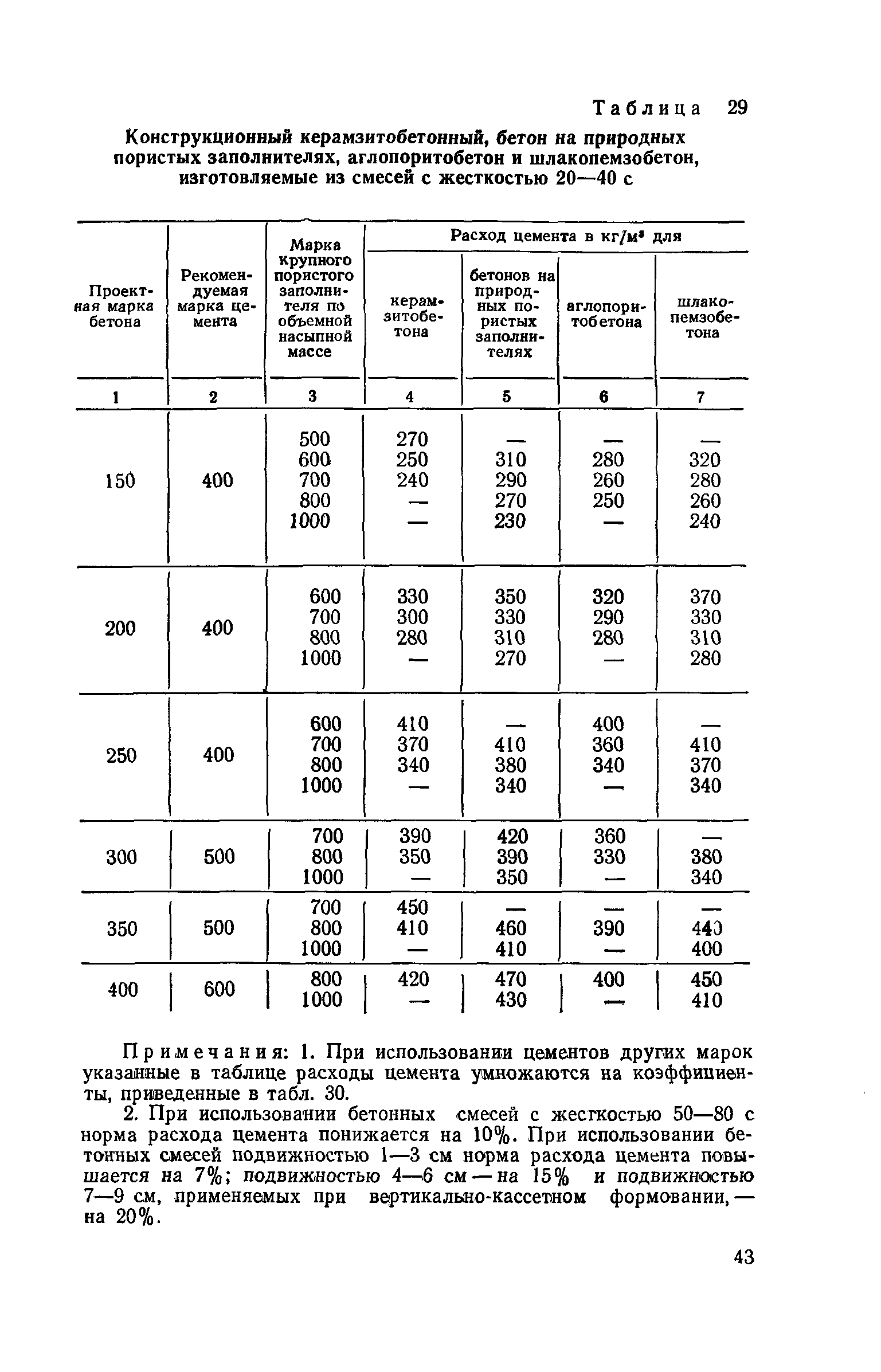 СН 386-74