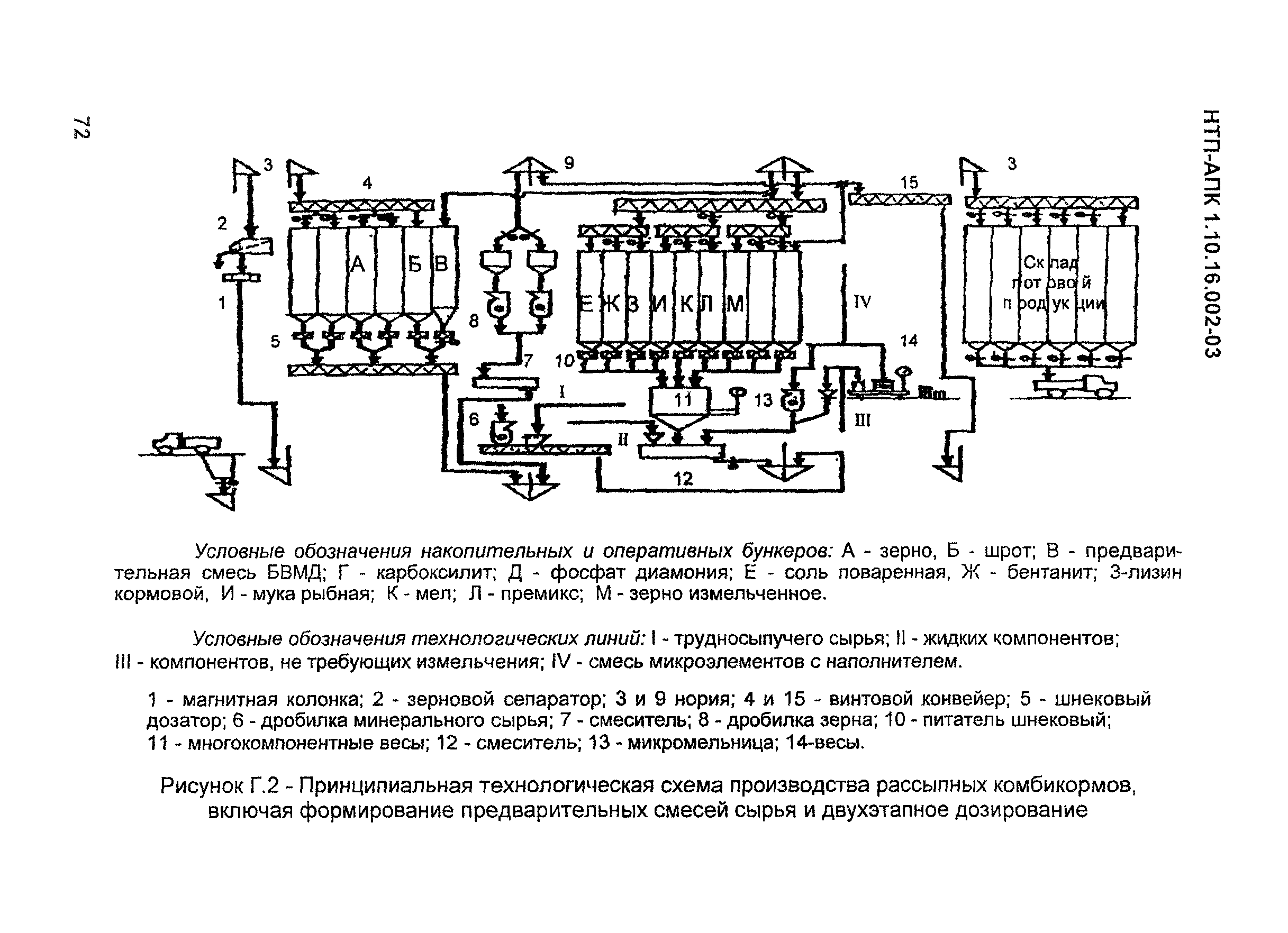 Технологическая схема производства комбикорма - 91 фото