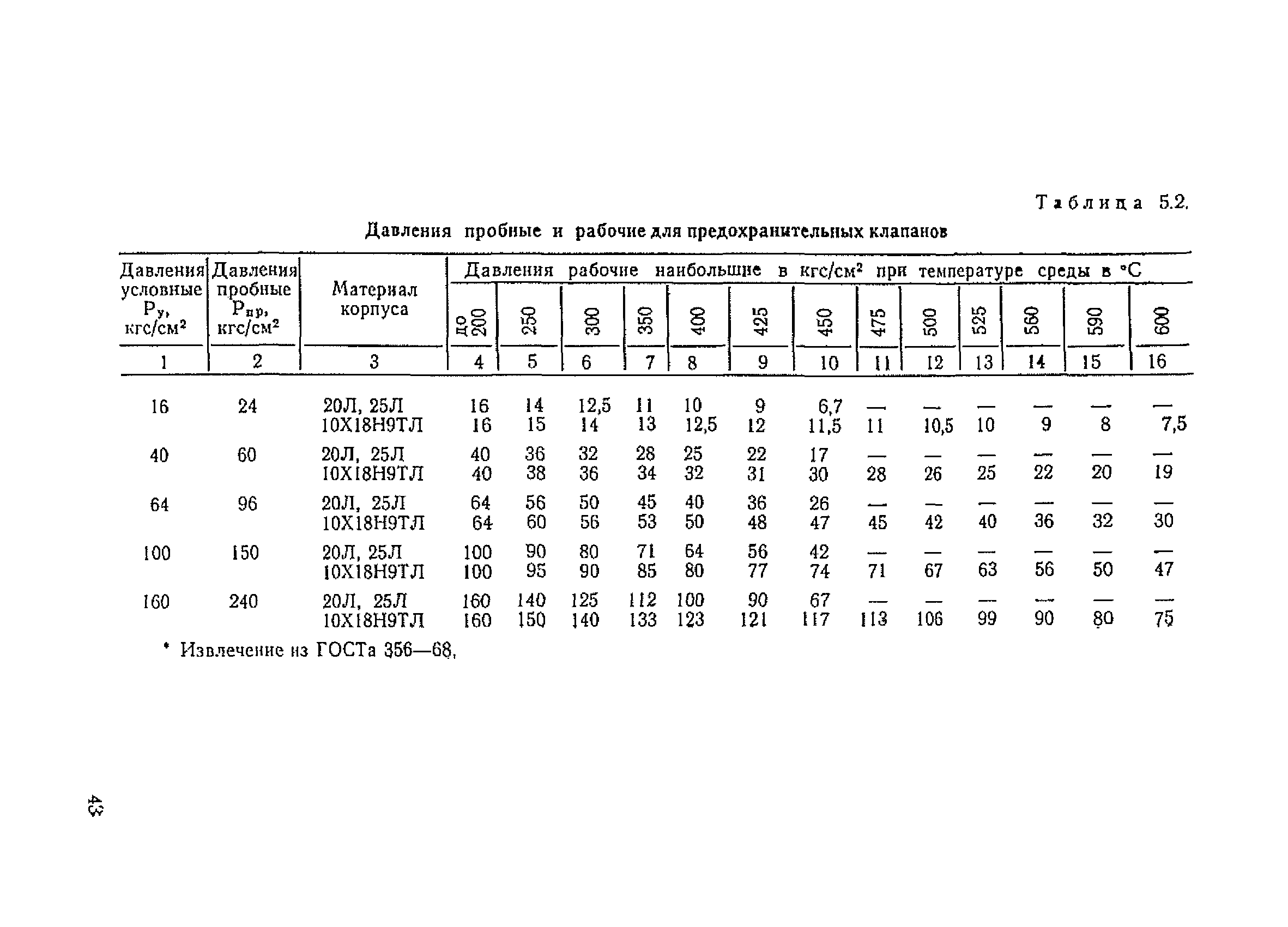 Срок эксплуатации предохранительных клапанов