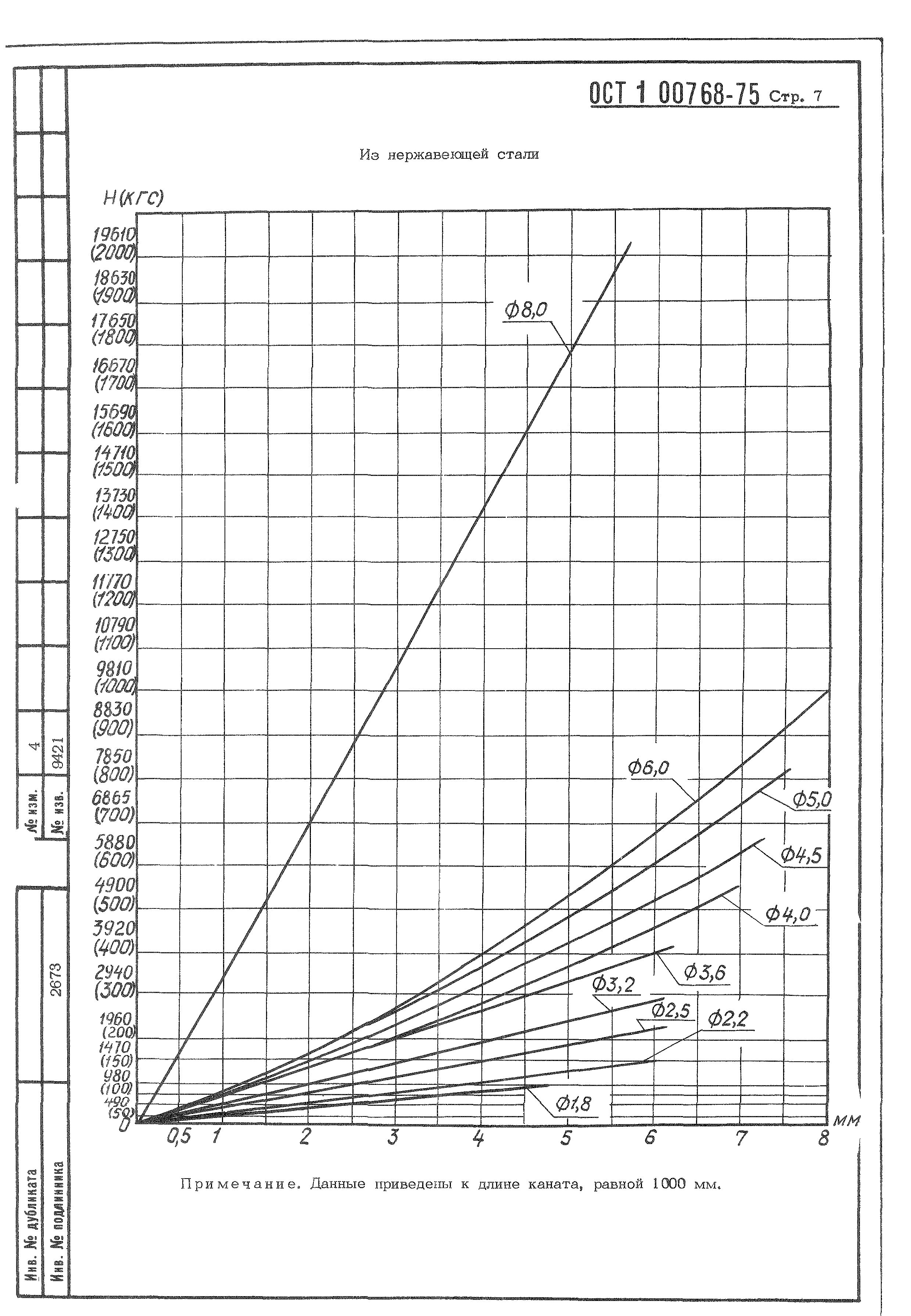 ОСТ 1 00568-75