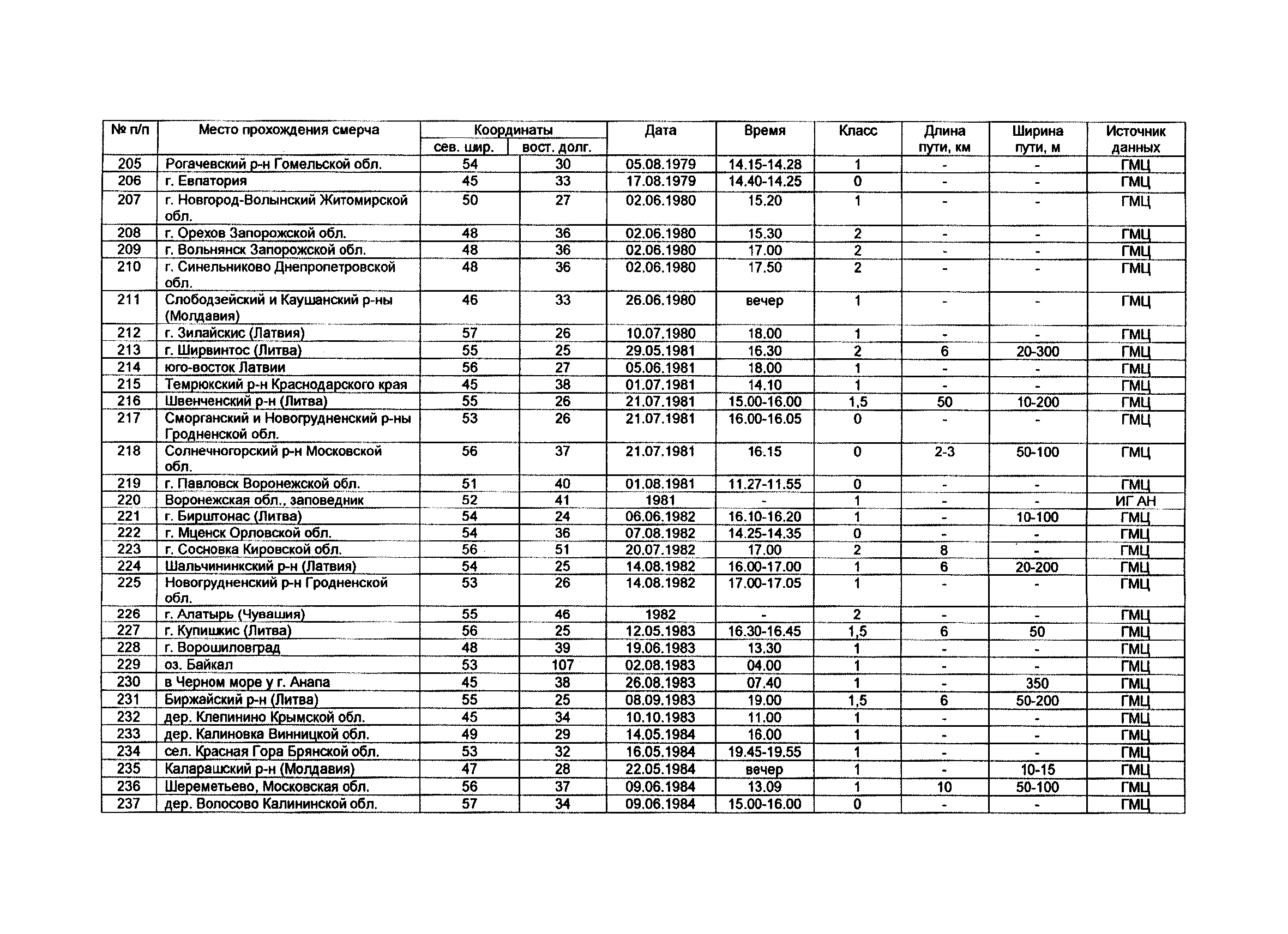 РБ 022-01