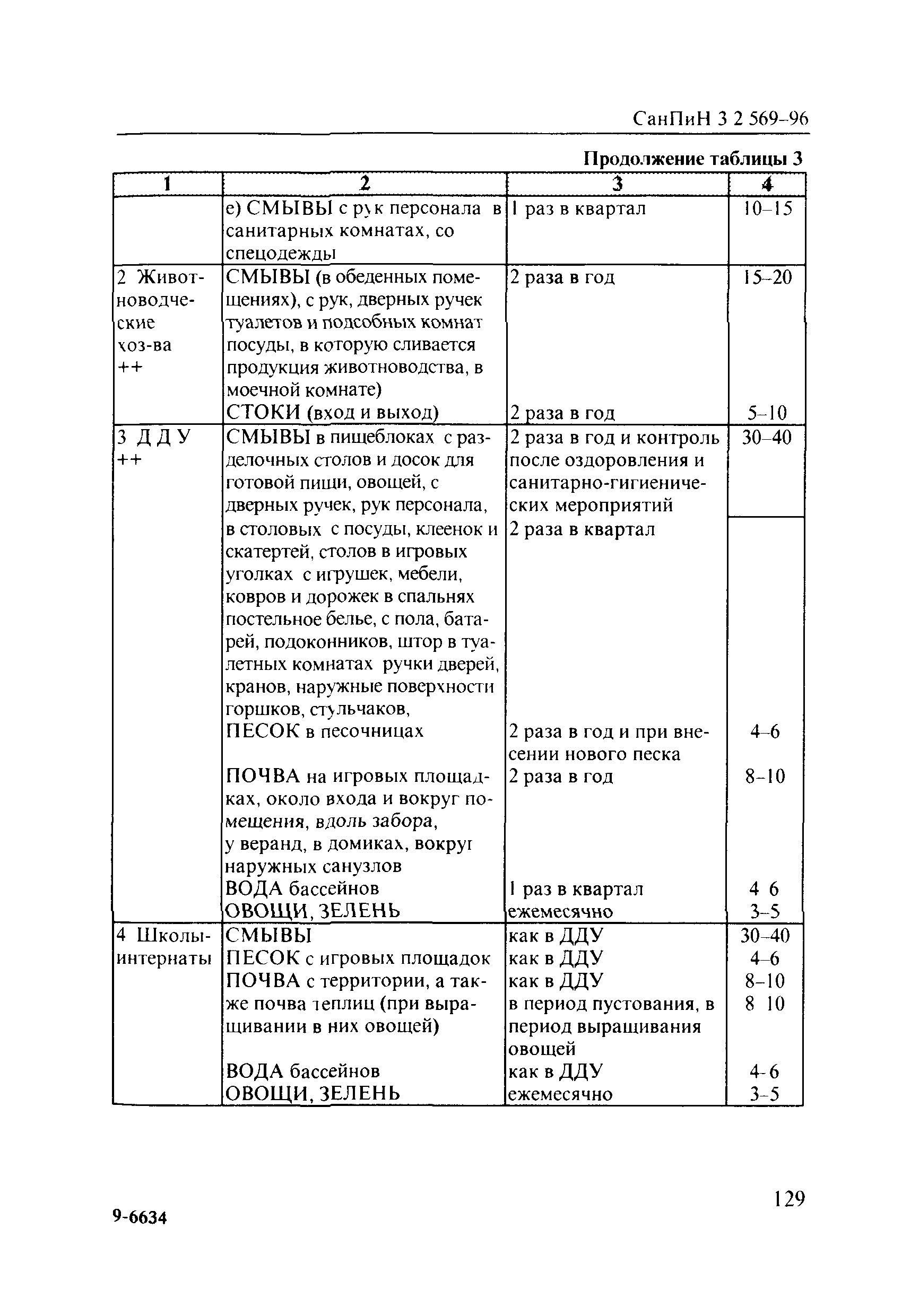 СанПиН 3.2.569-96