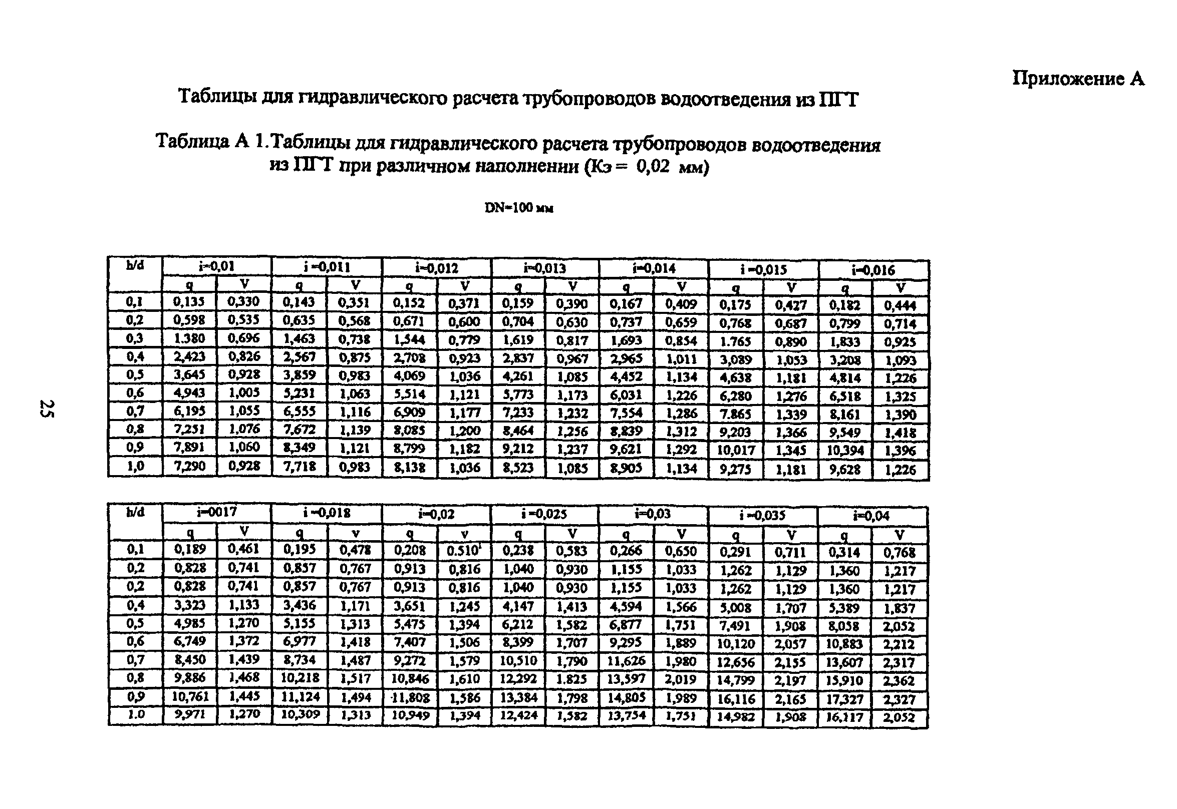 ТР 170-05