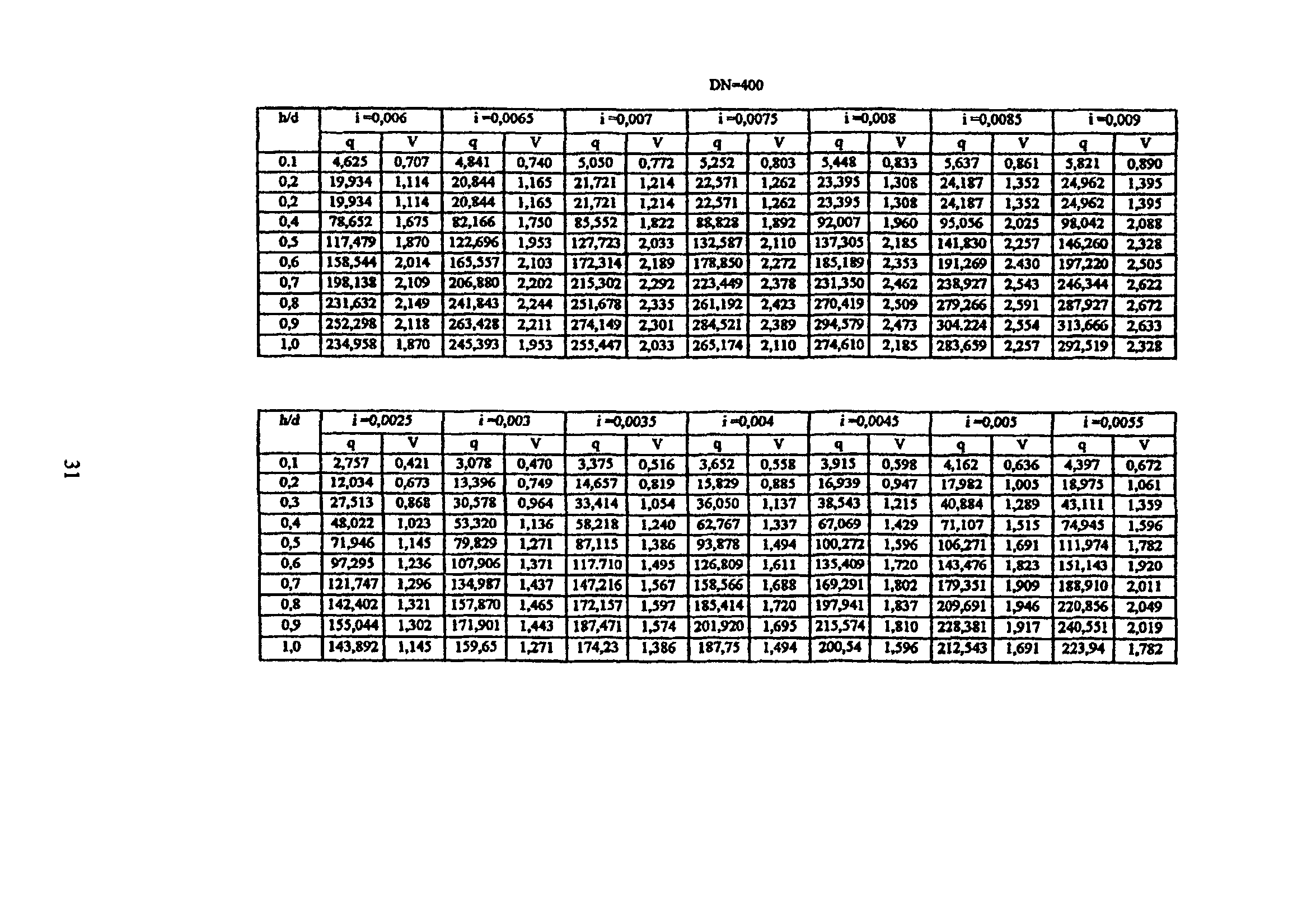 ТР 170-05