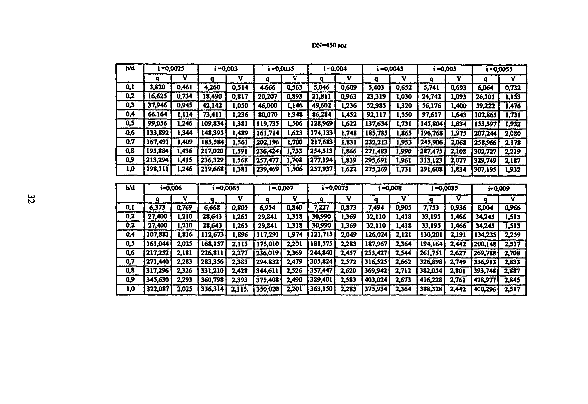 ТР 170-05