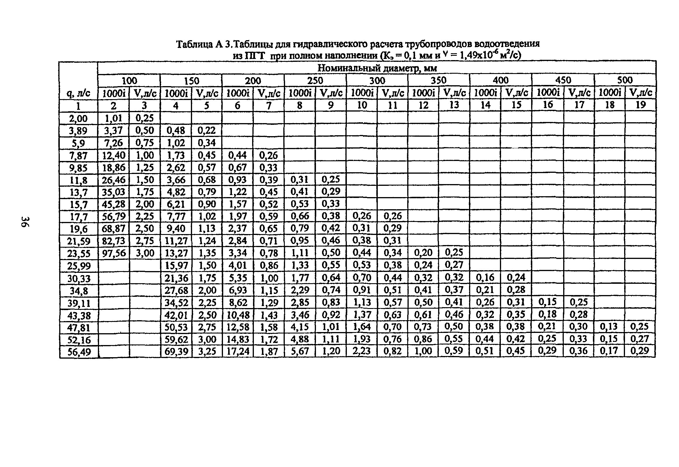 ТР 170-05