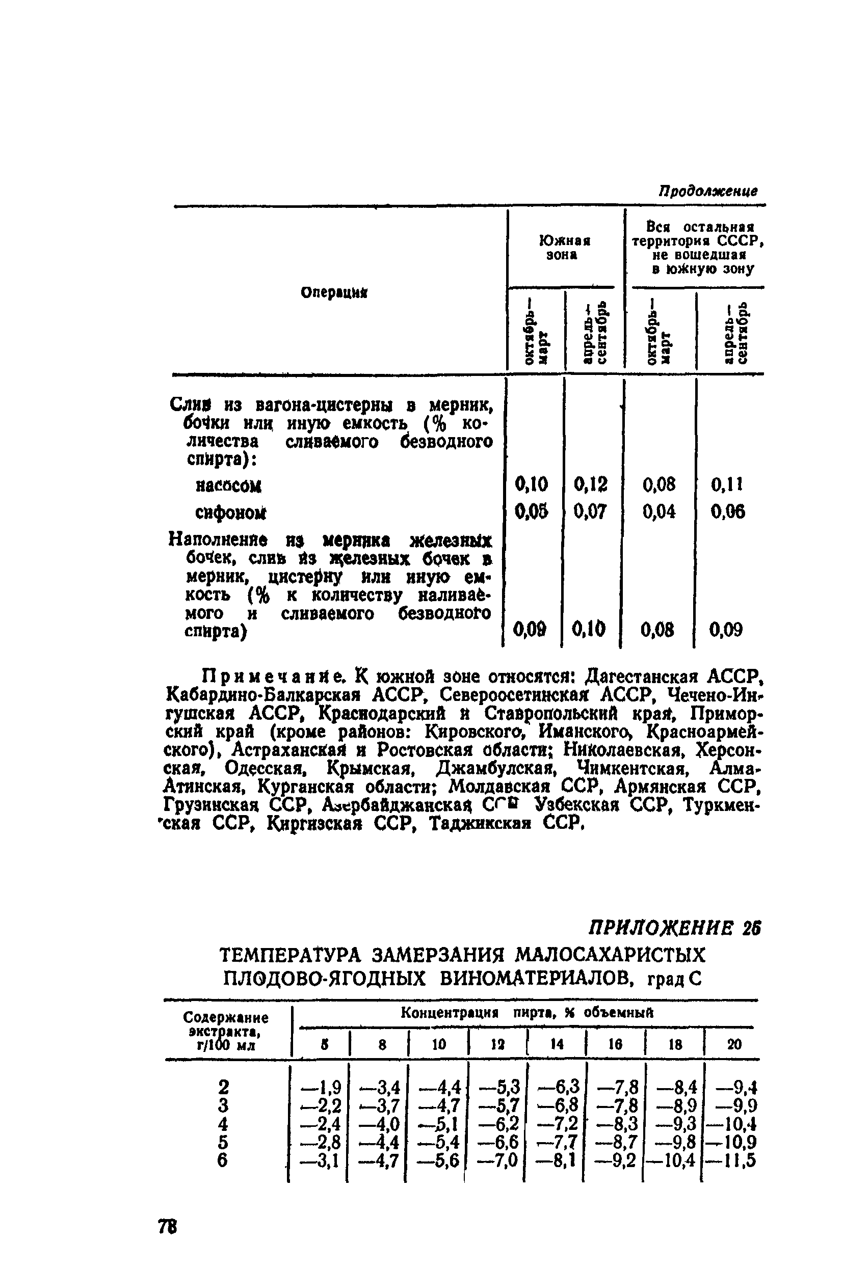 ВНТП СХ-14-80