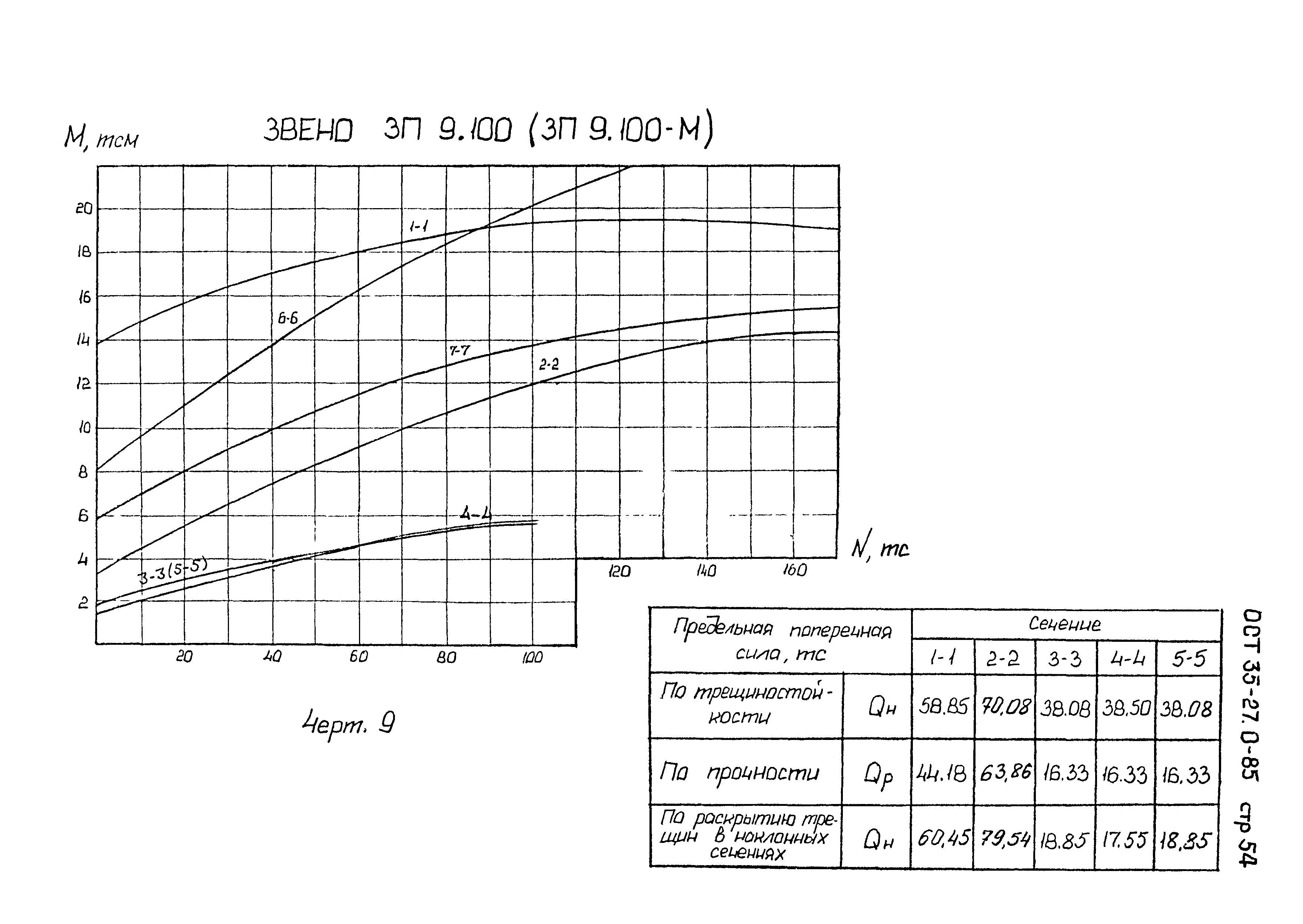 ОСТ 35-27.0-85