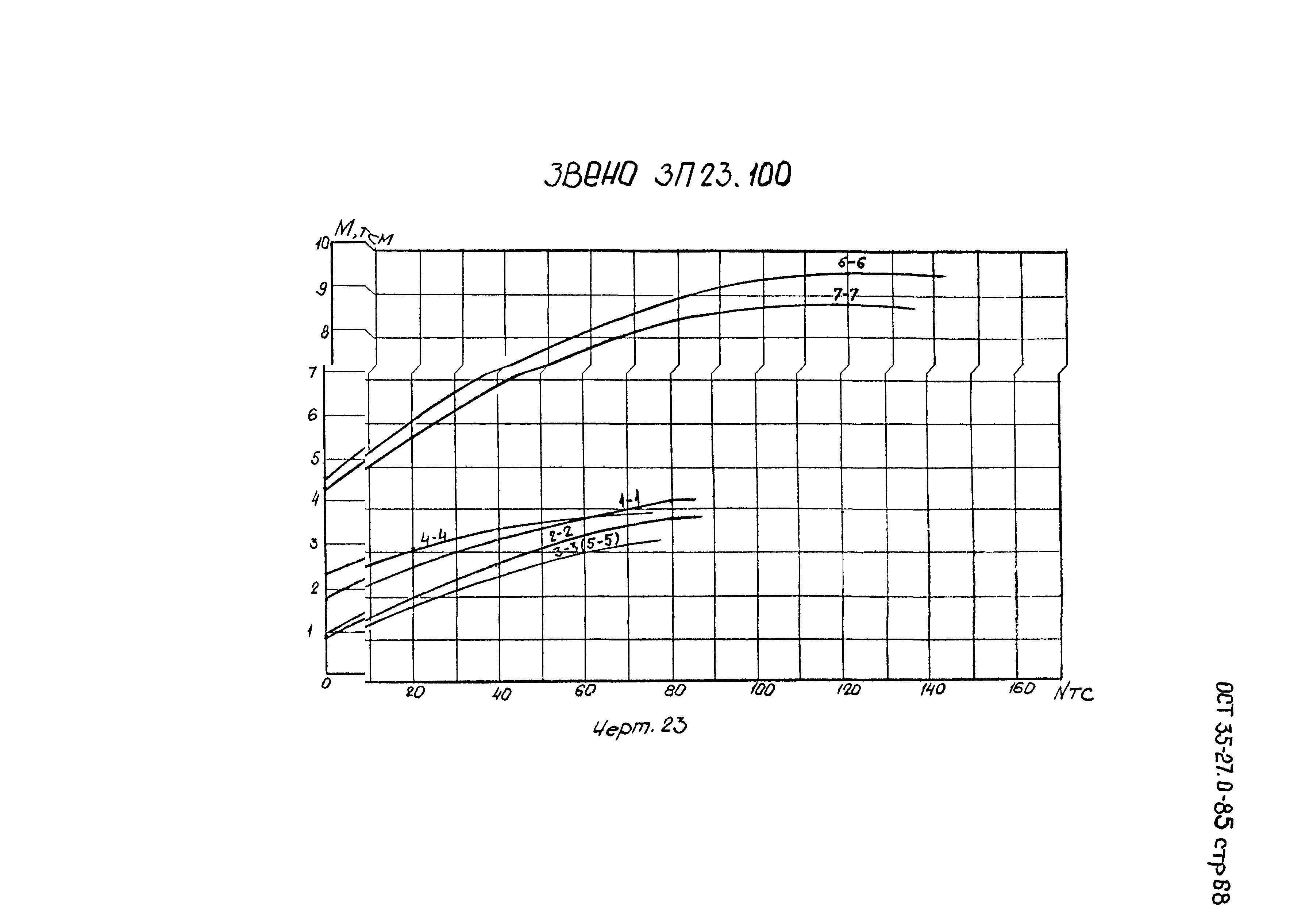 ОСТ 35-27.0-85