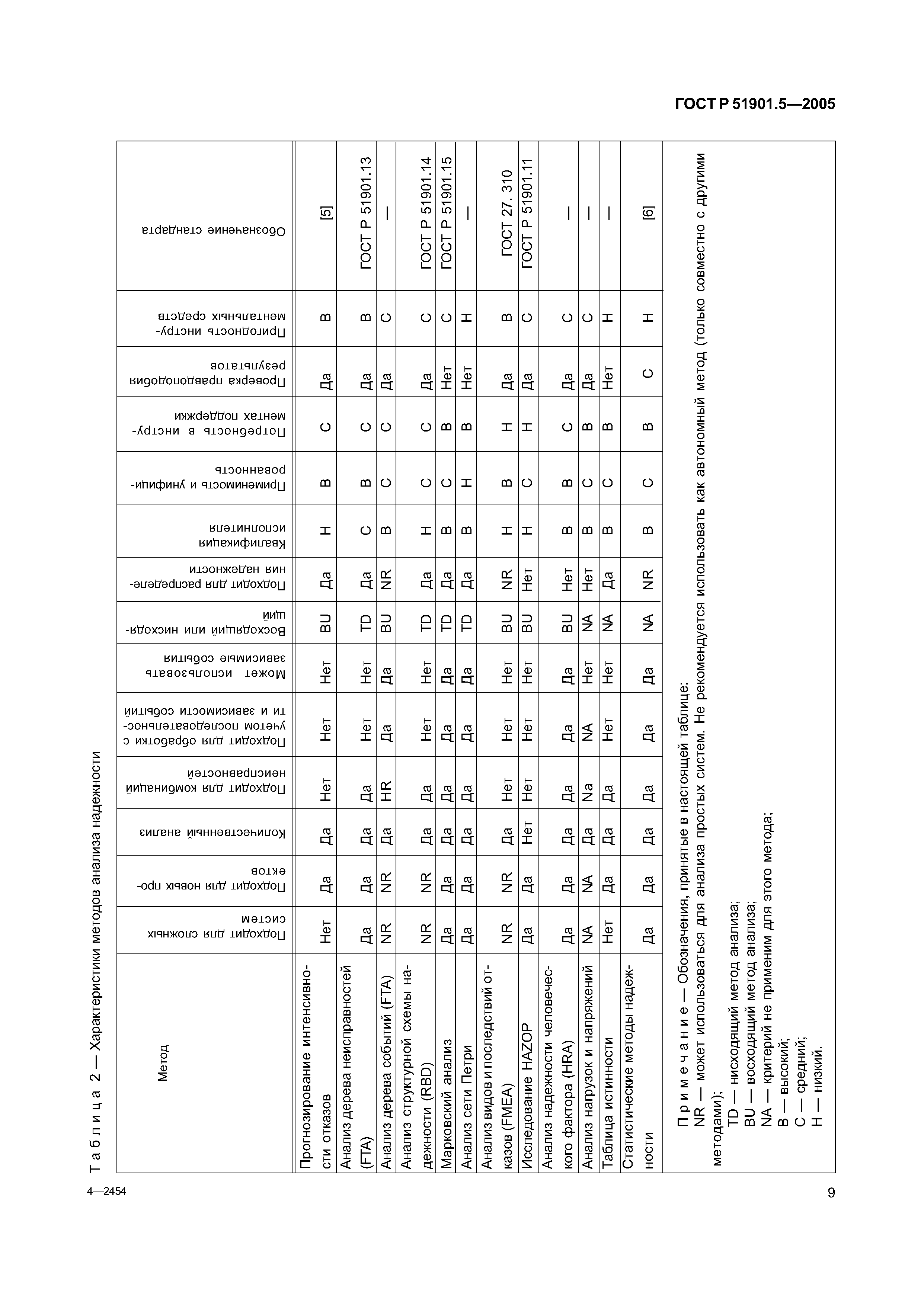 ГОСТ Р 51901.5-2005