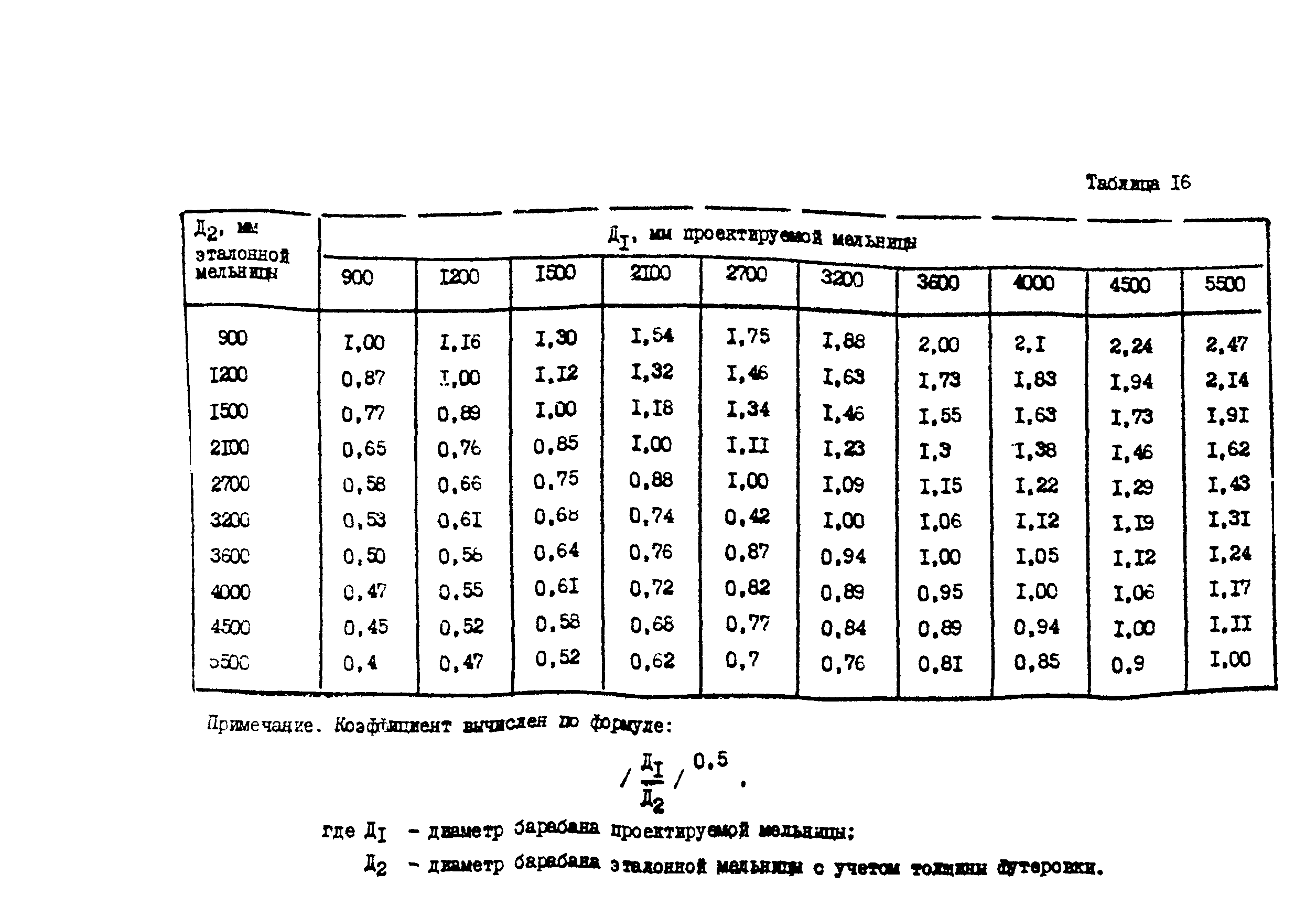 ВНТП 21-86