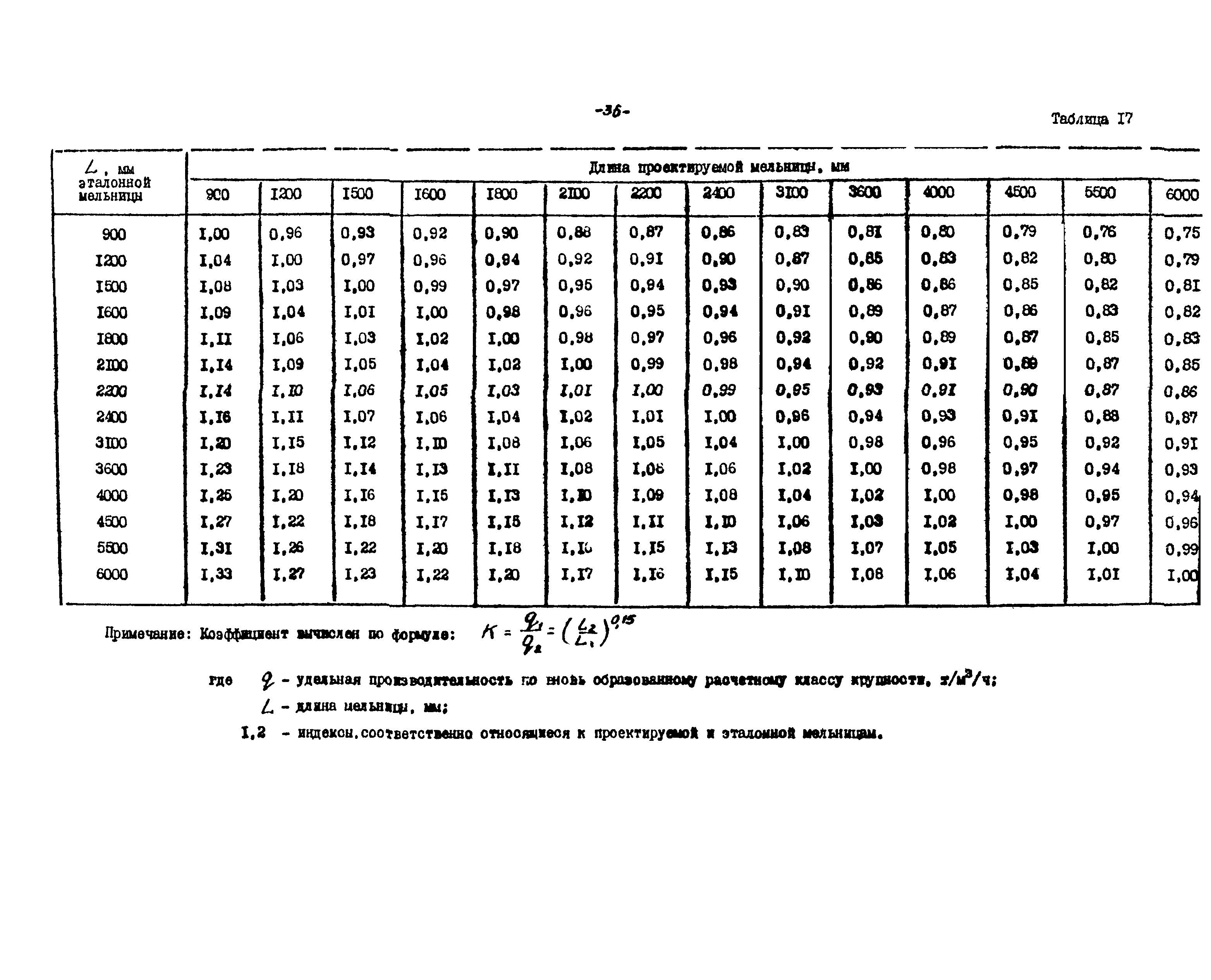 ВНТП 21-86