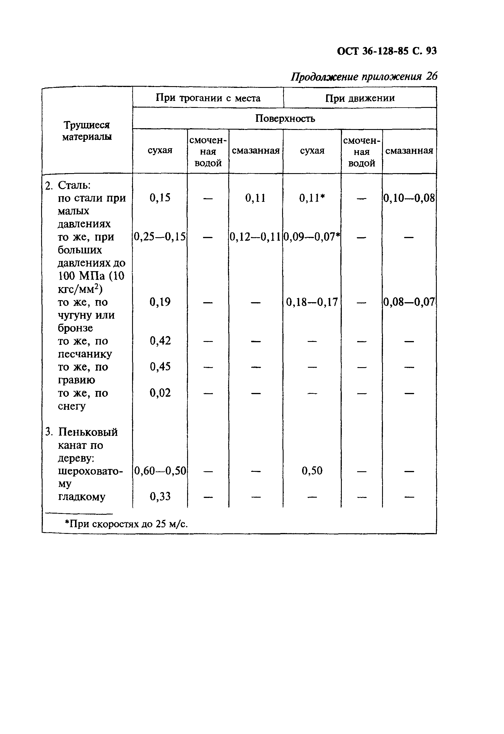 ОСТ 36-128-85