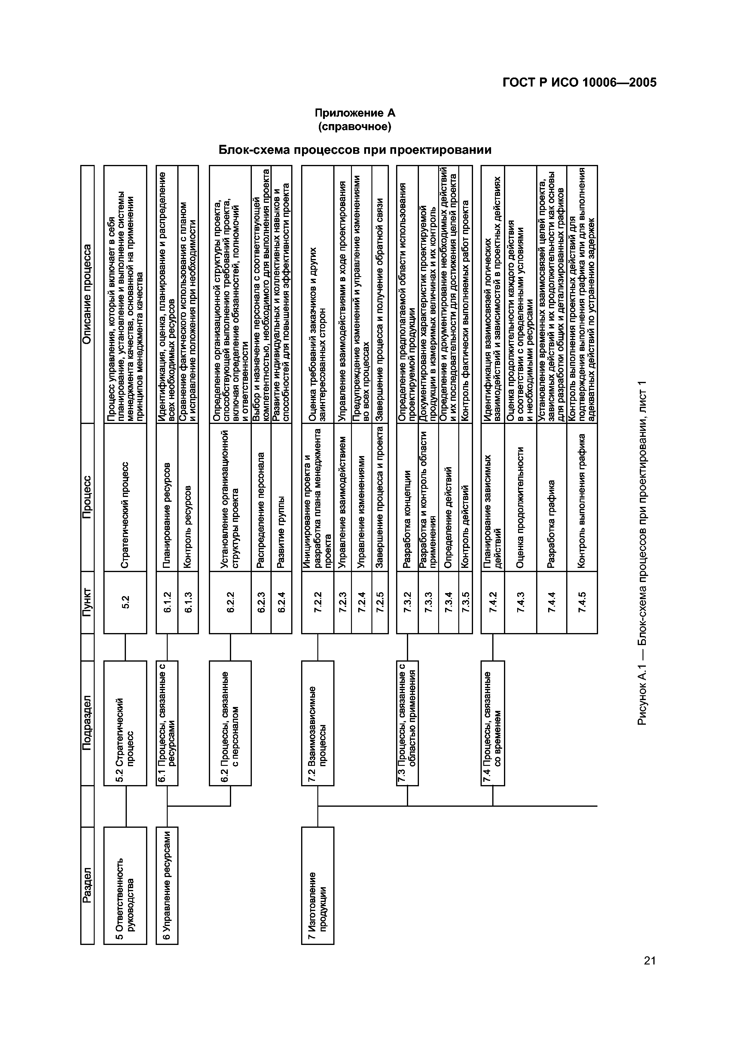 ГОСТ Р ИСО 10006-2005