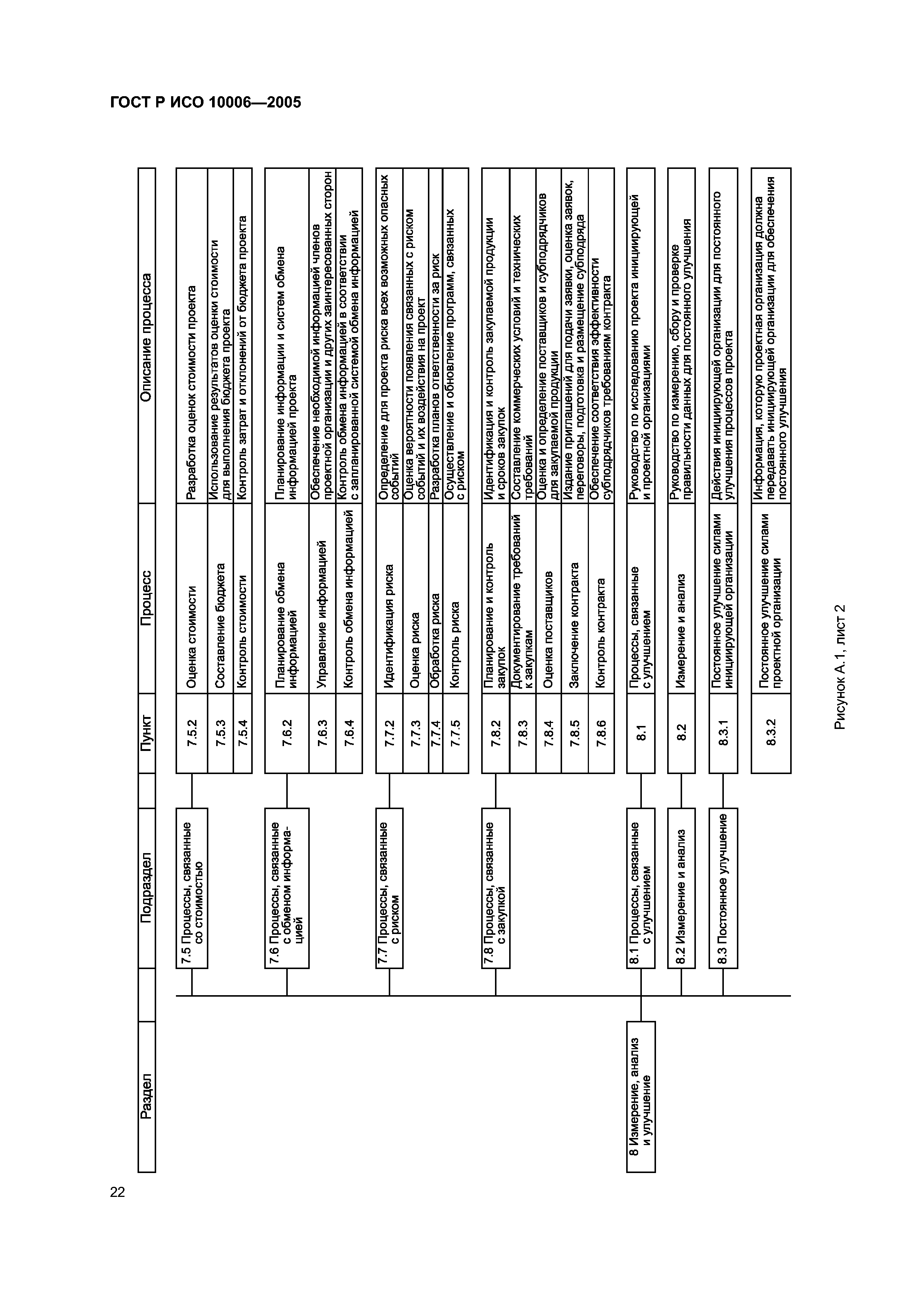 ГОСТ Р ИСО 10006-2005