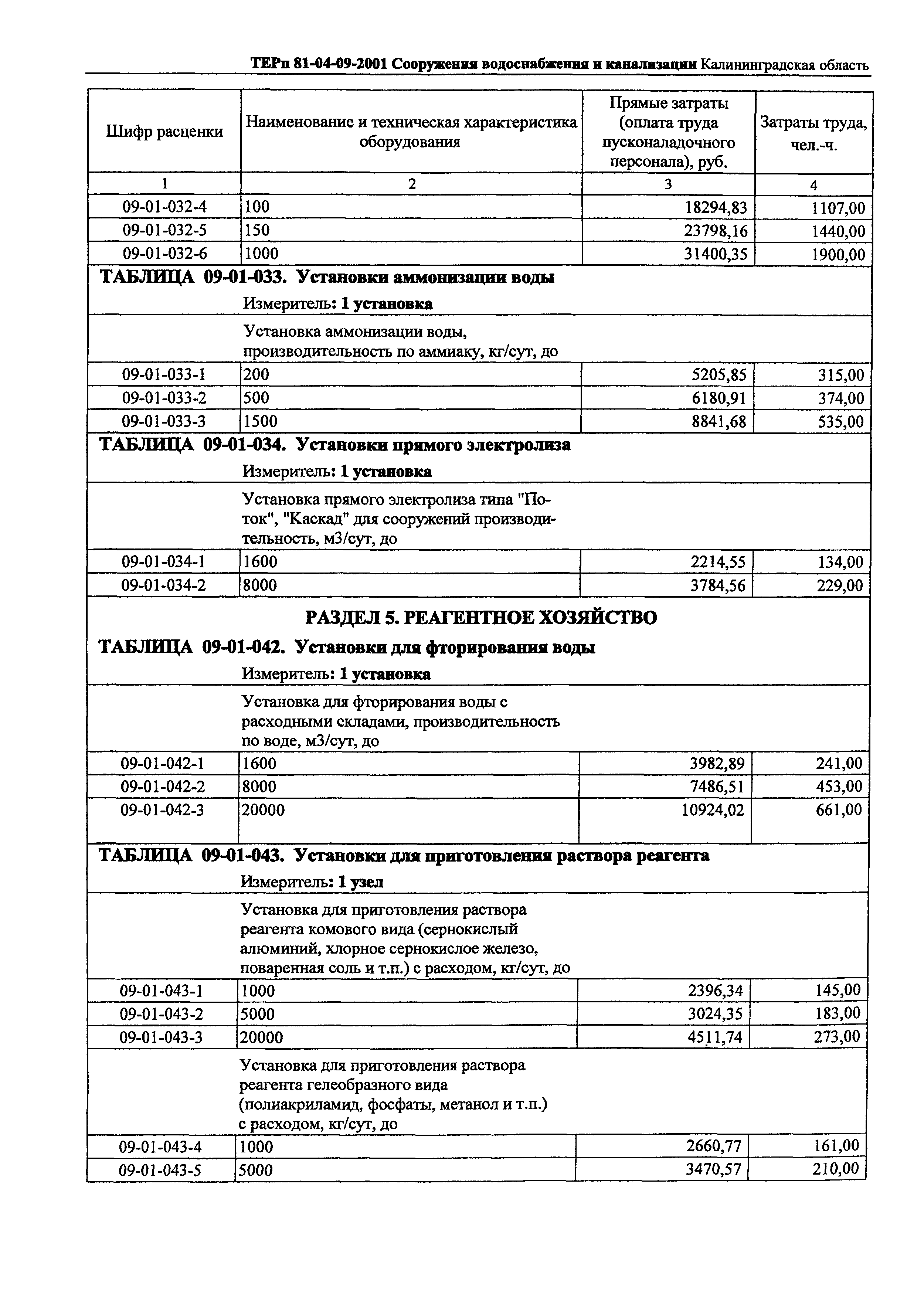 ТЕРп Калининградская область 2001-09