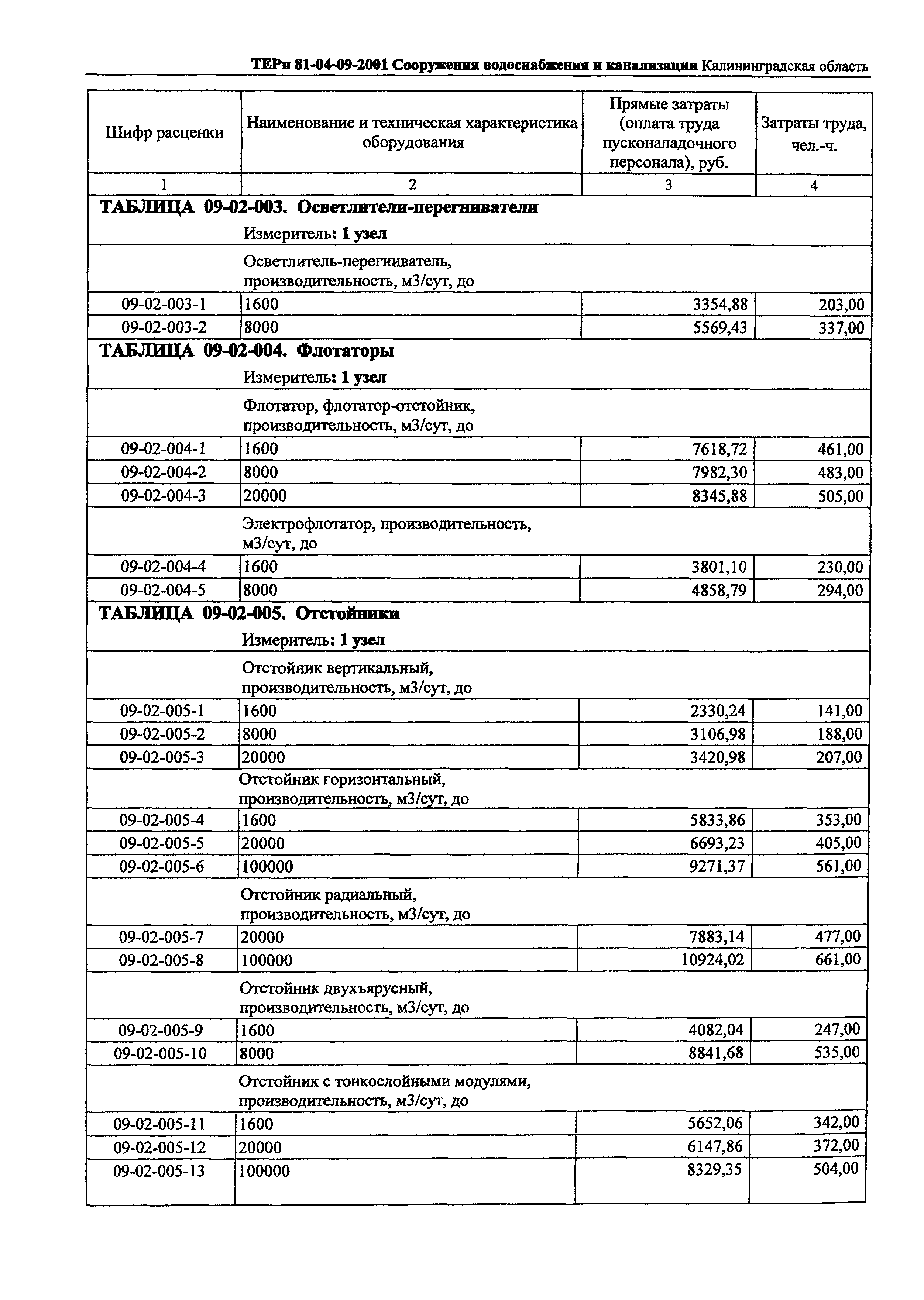 ТЕРп Калининградская область 2001-09