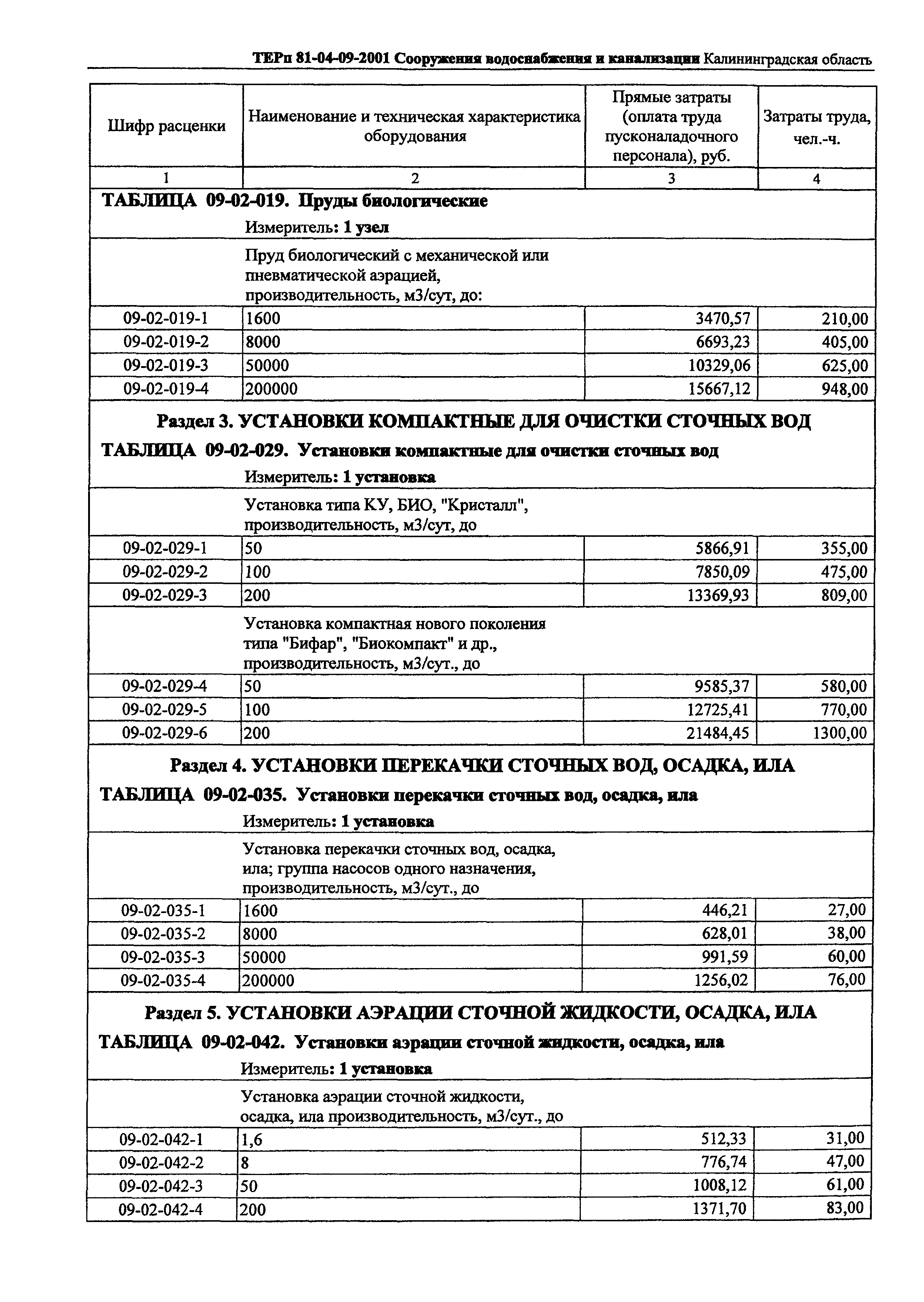 ТЕРп Калининградская область 2001-09