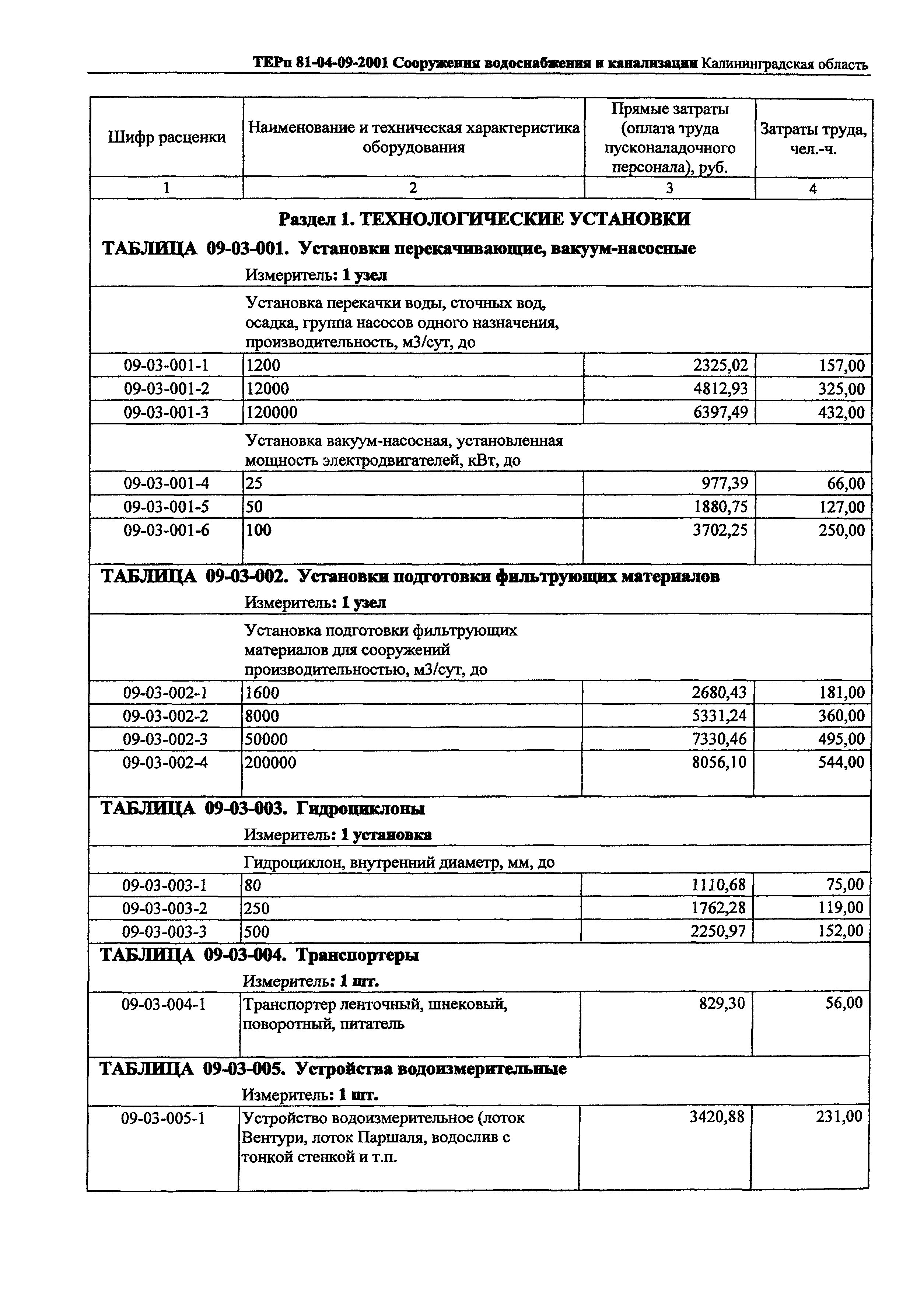 ТЕРп Калининградская область 2001-09