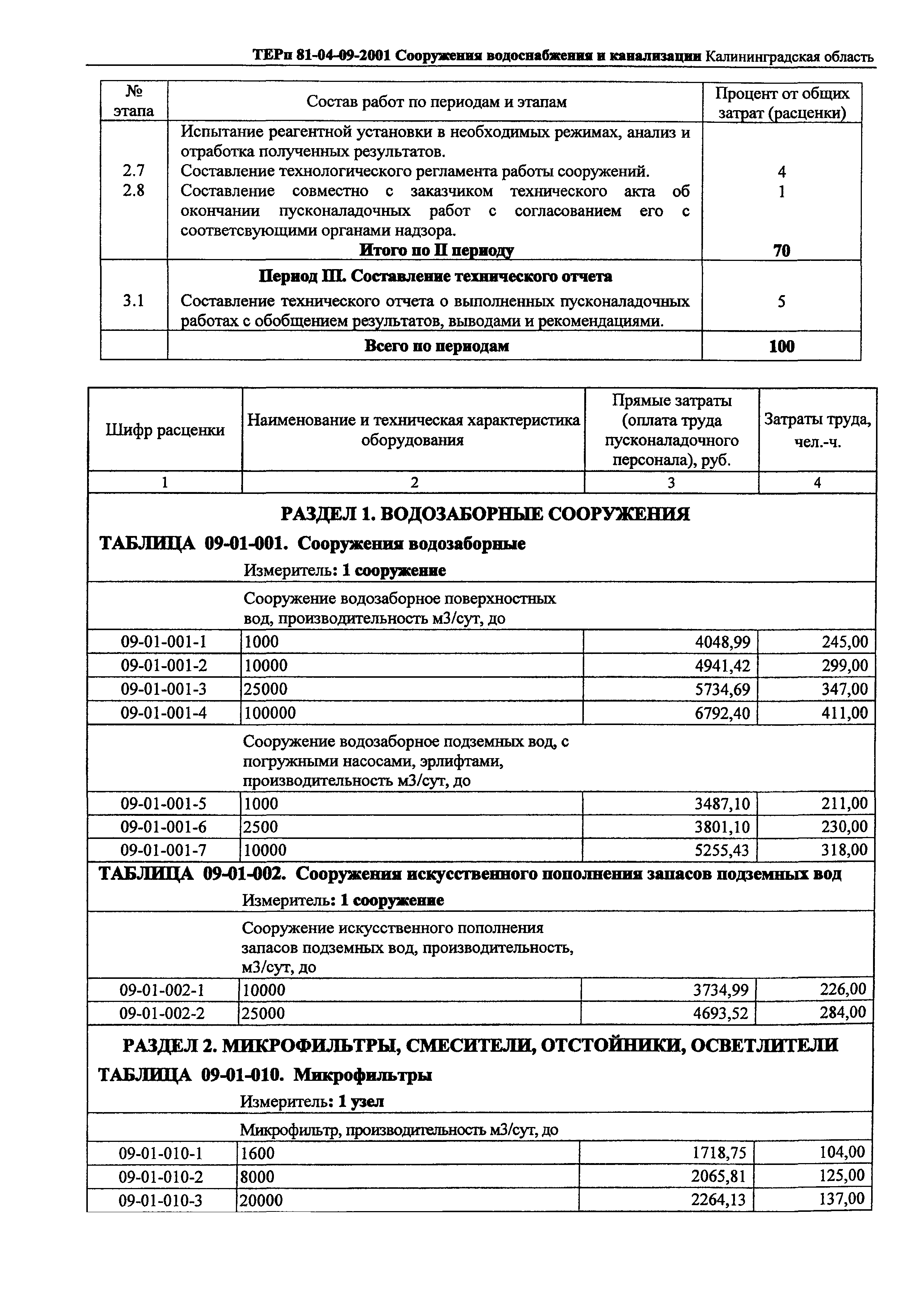 ТЕРп Калининградская область 2001-09