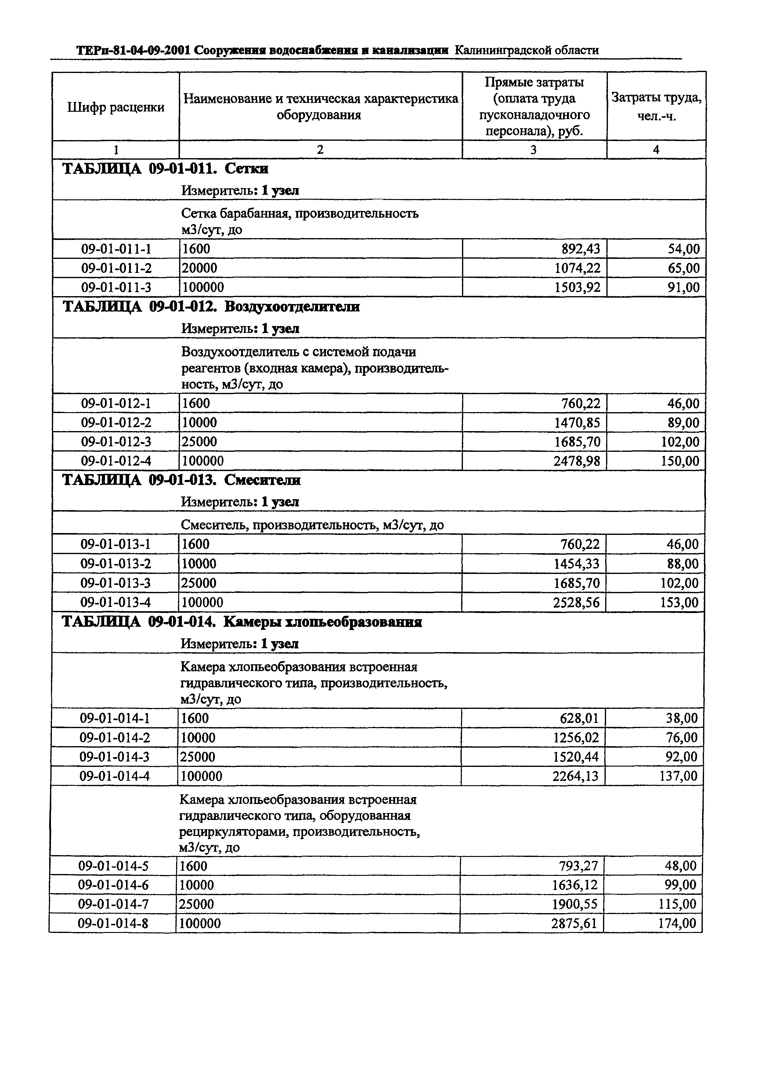 ТЕРп Калининградская область 2001-09