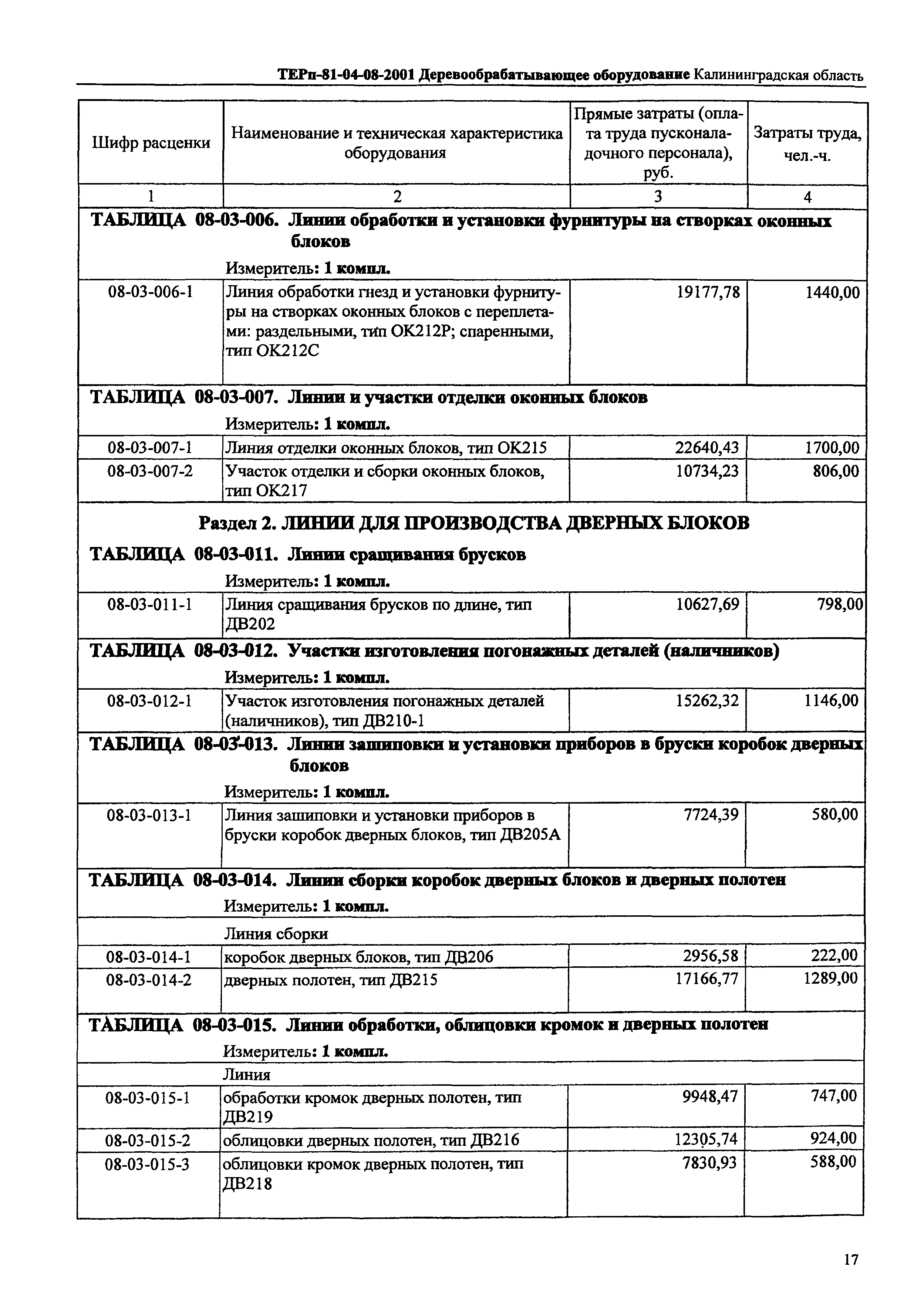 ТЕРп Калининградская область 2001-08