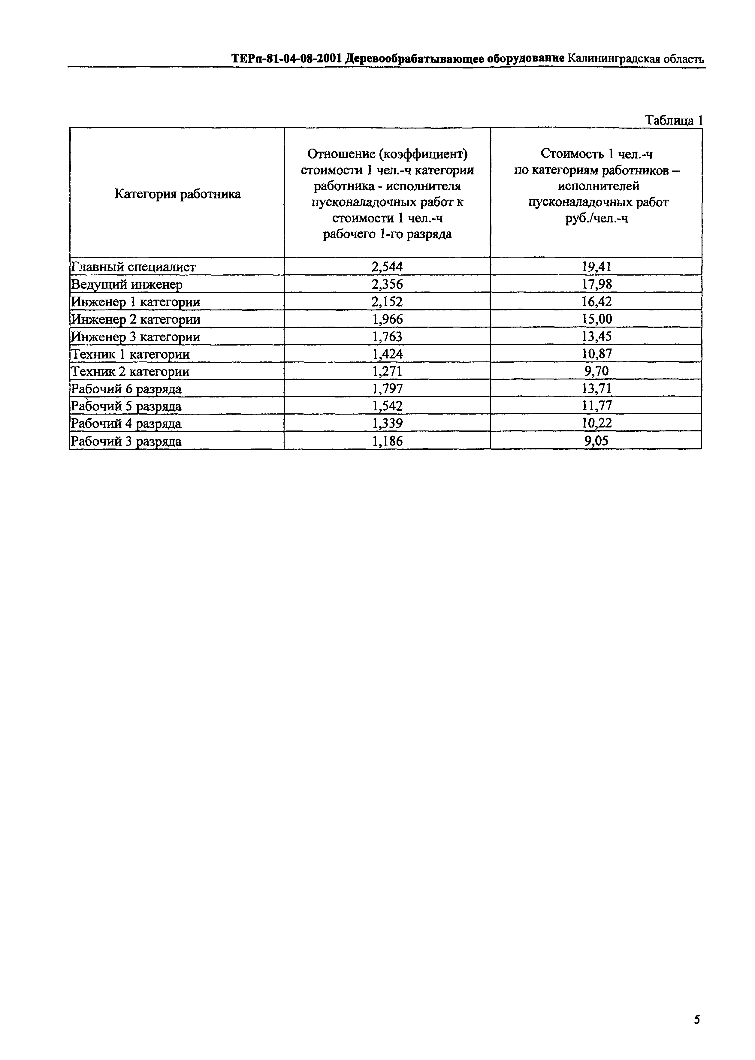 ТЕРп Калининградская область 2001-08