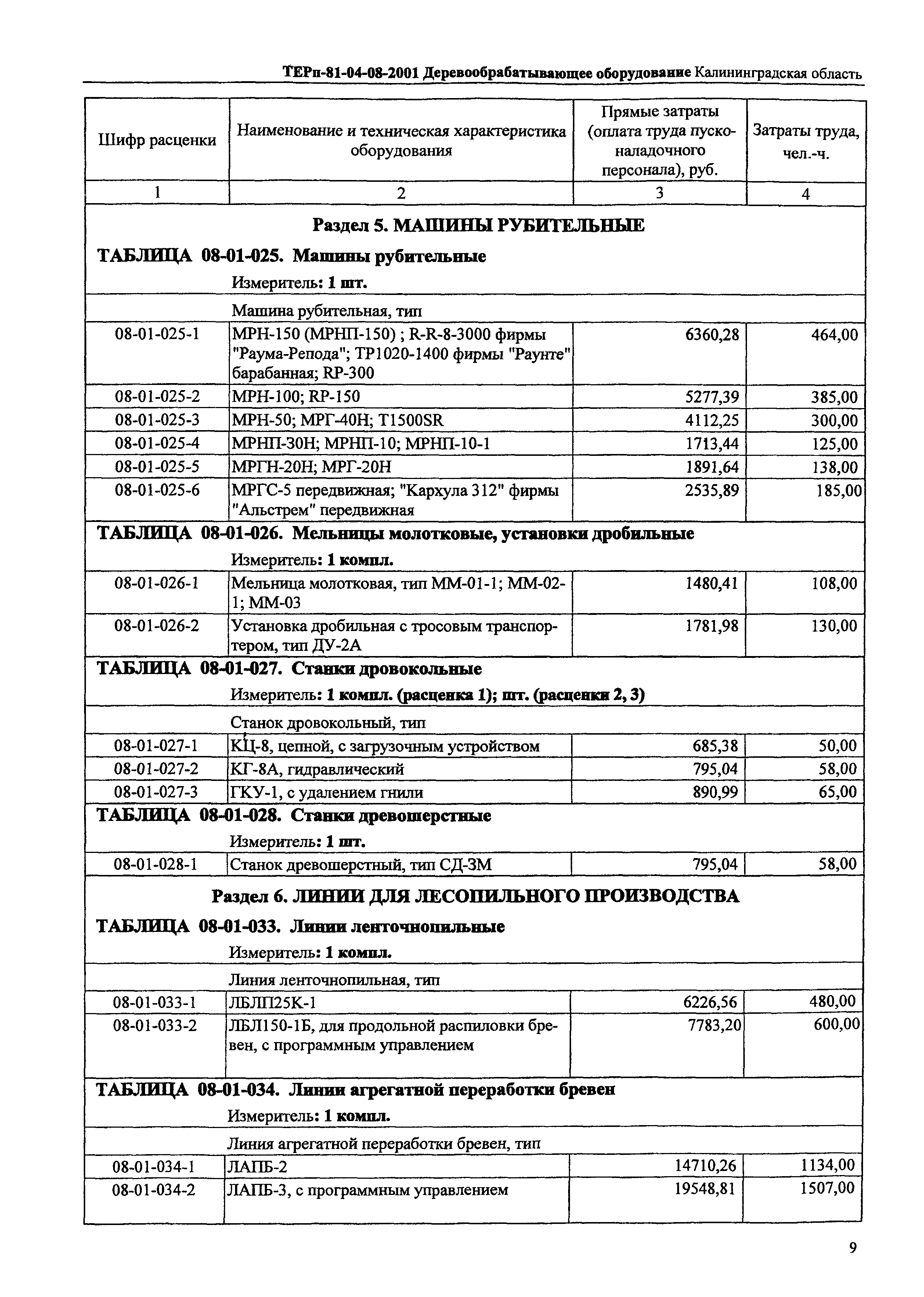 ТЕРп Калининградская область 2001-08