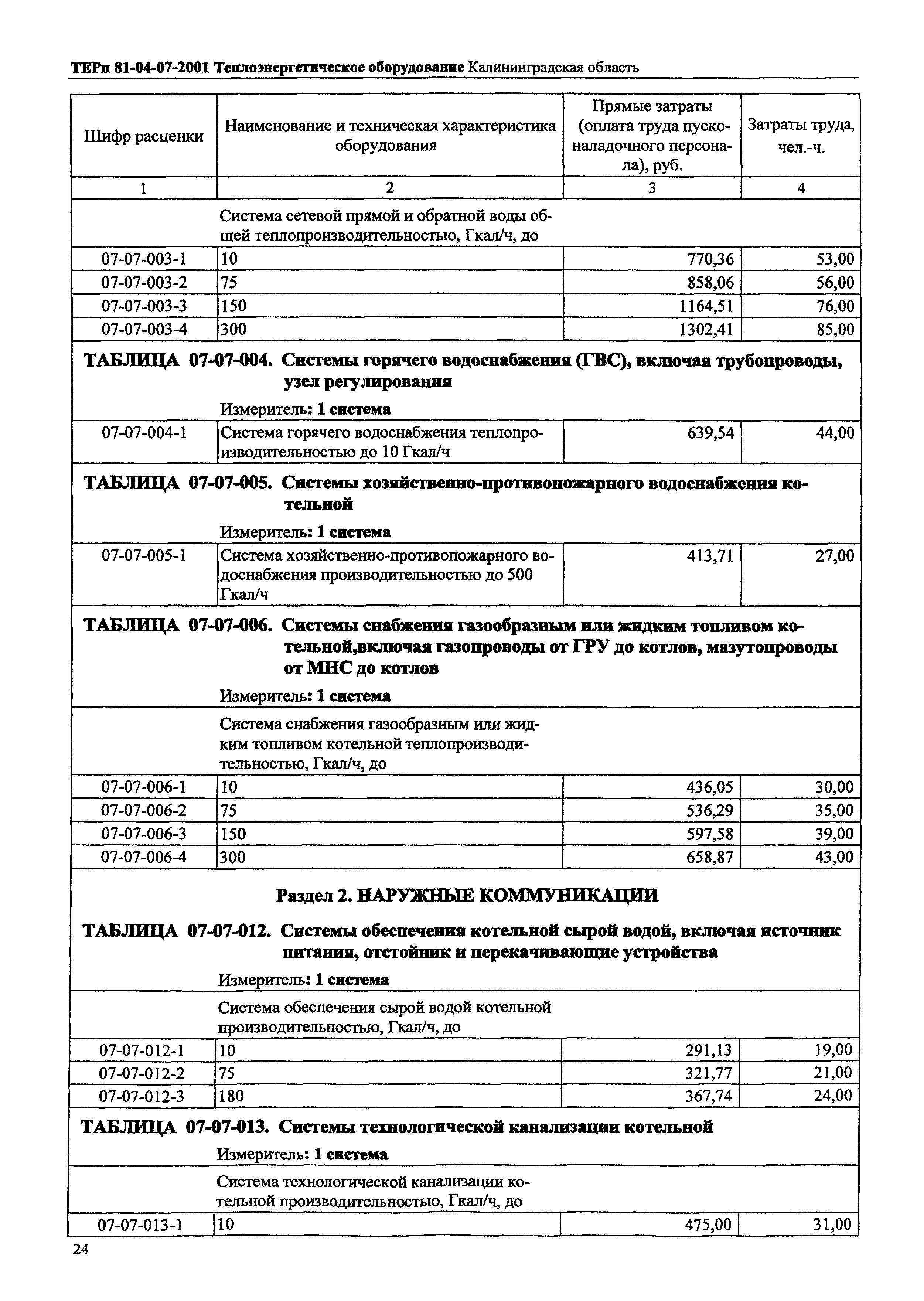 ТЕРп Калининградская область 2001-07