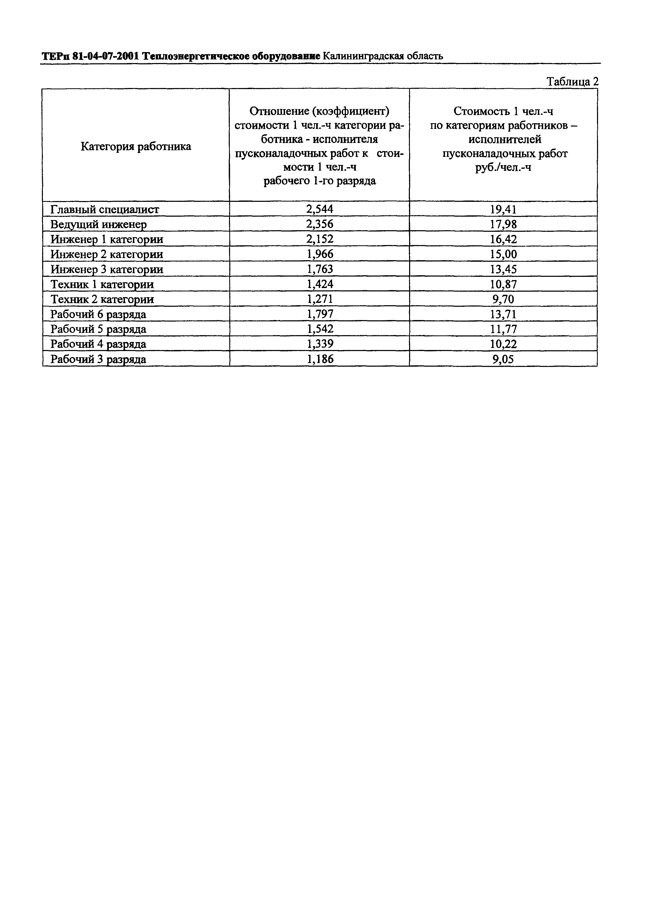 ТЕРп Калининградская область 2001-07