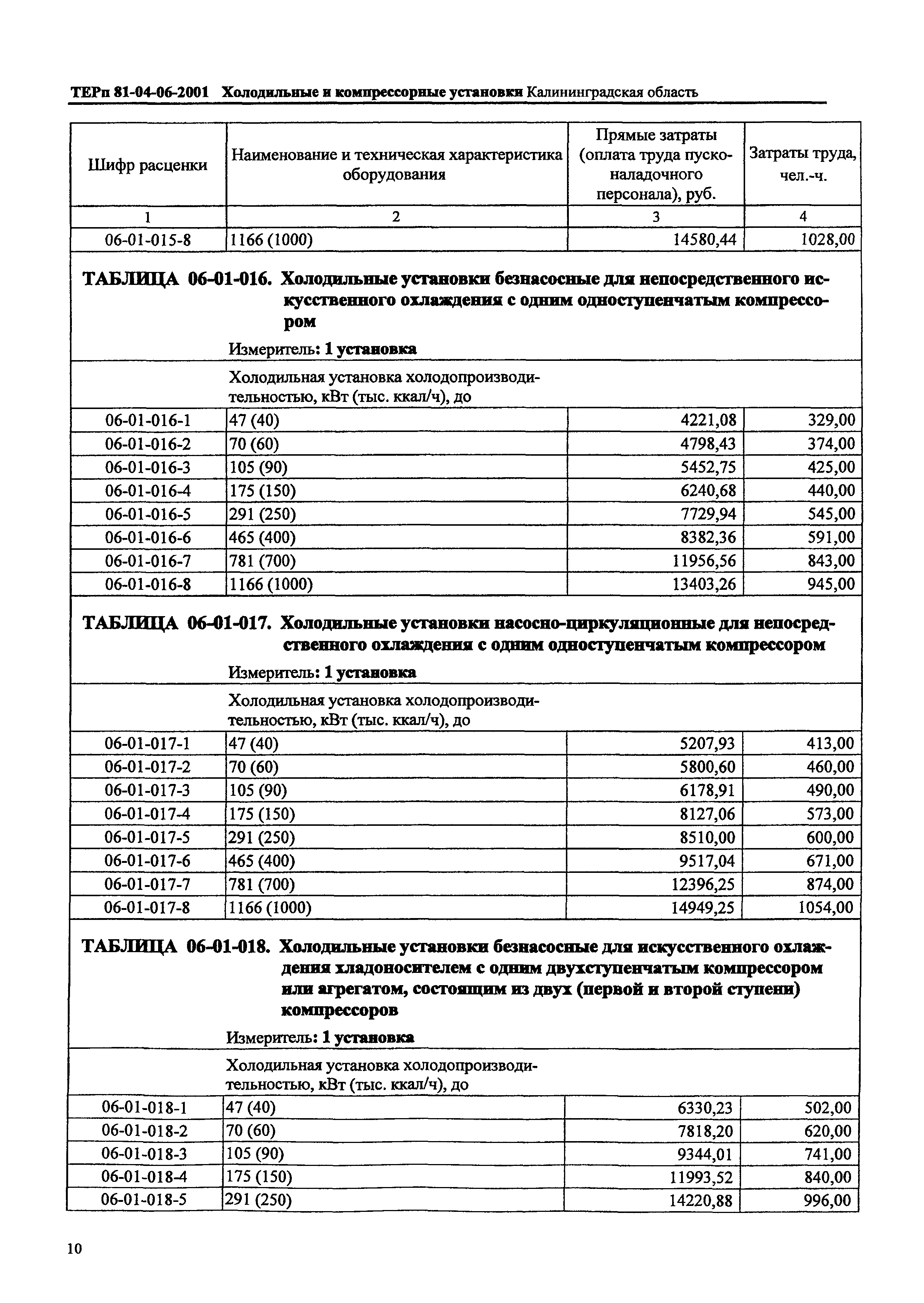 ТЕРп Калининградская область 2001-06