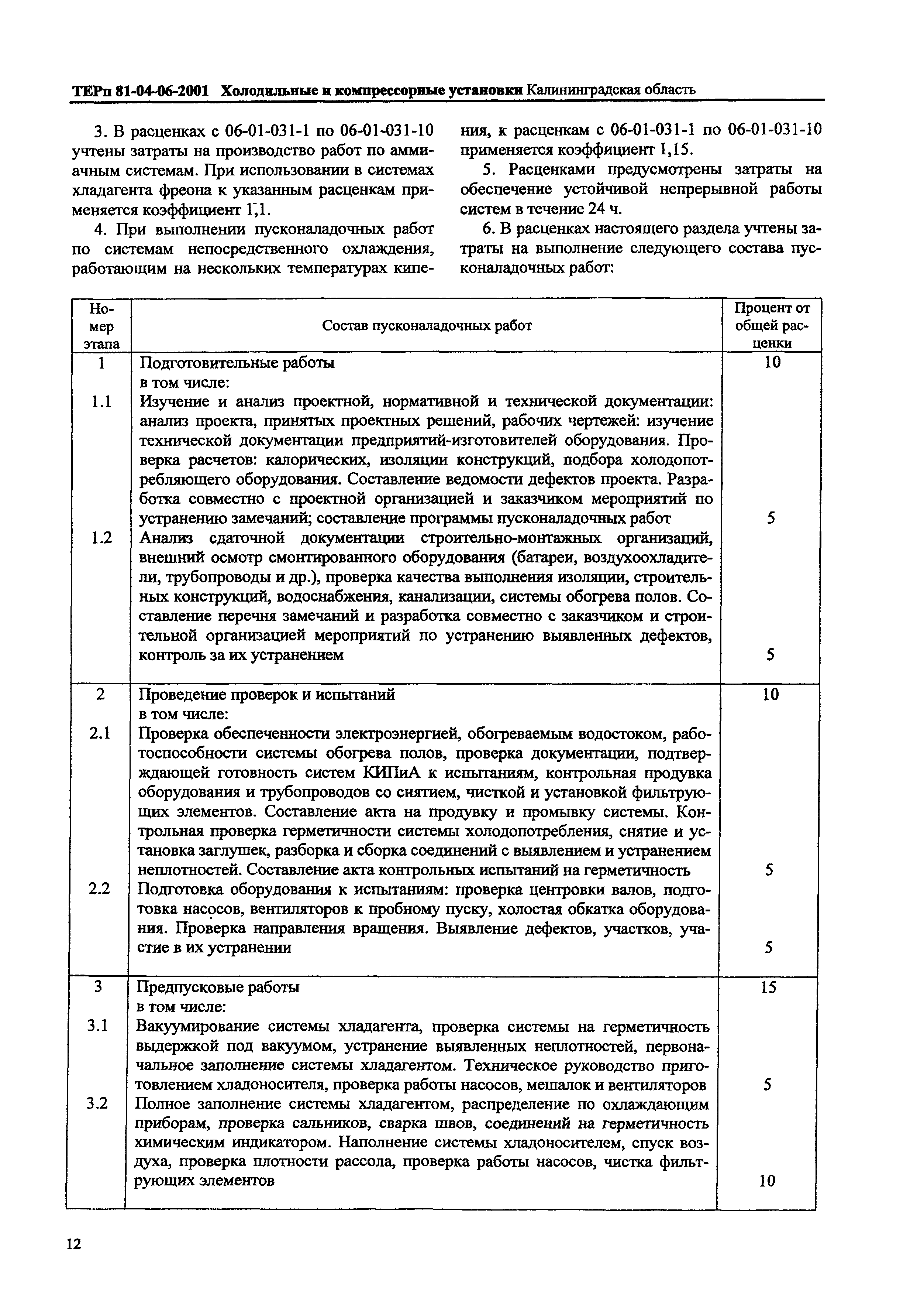 ТЕРп Калининградская область 2001-06