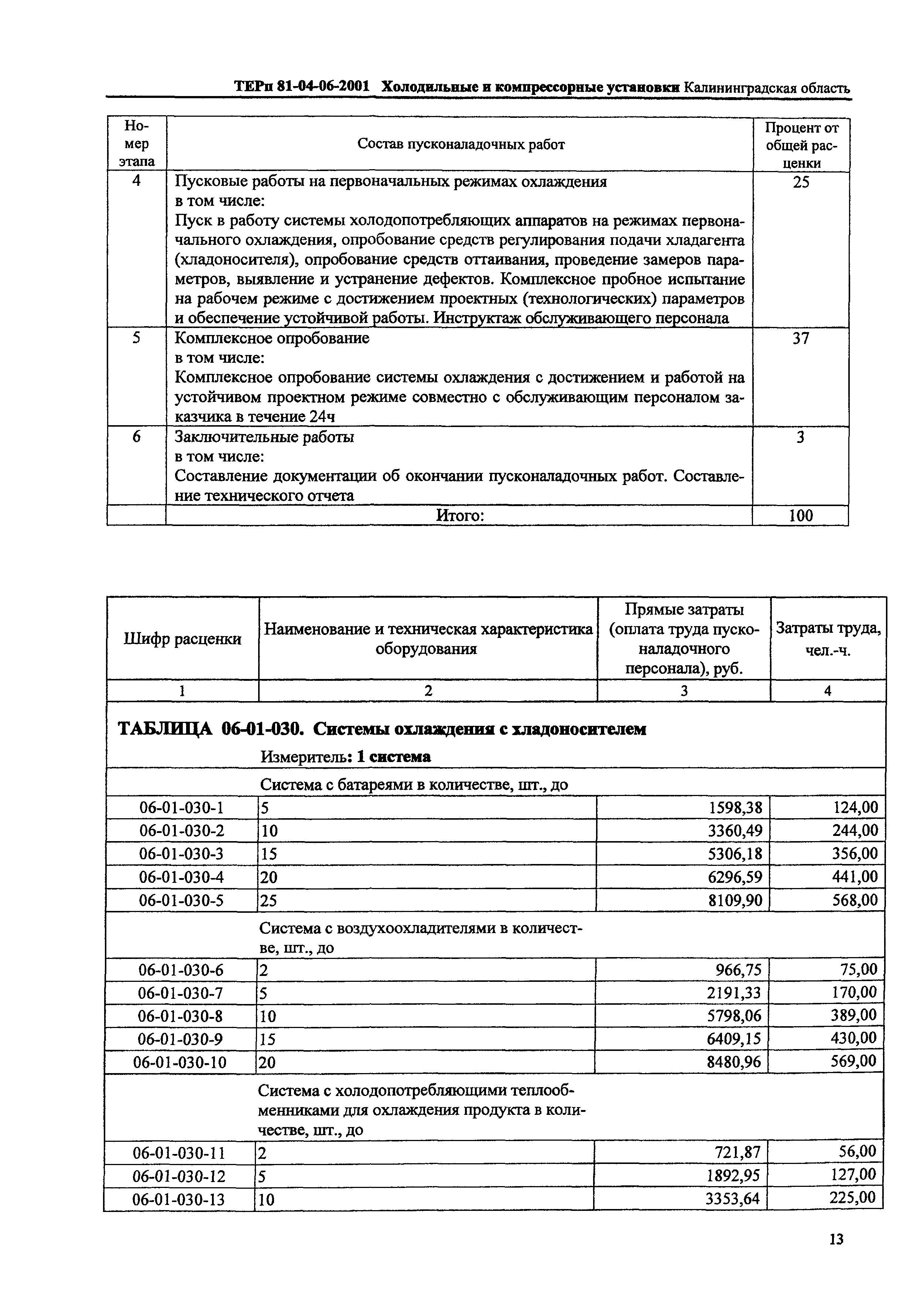 ТЕРп Калининградская область 2001-06