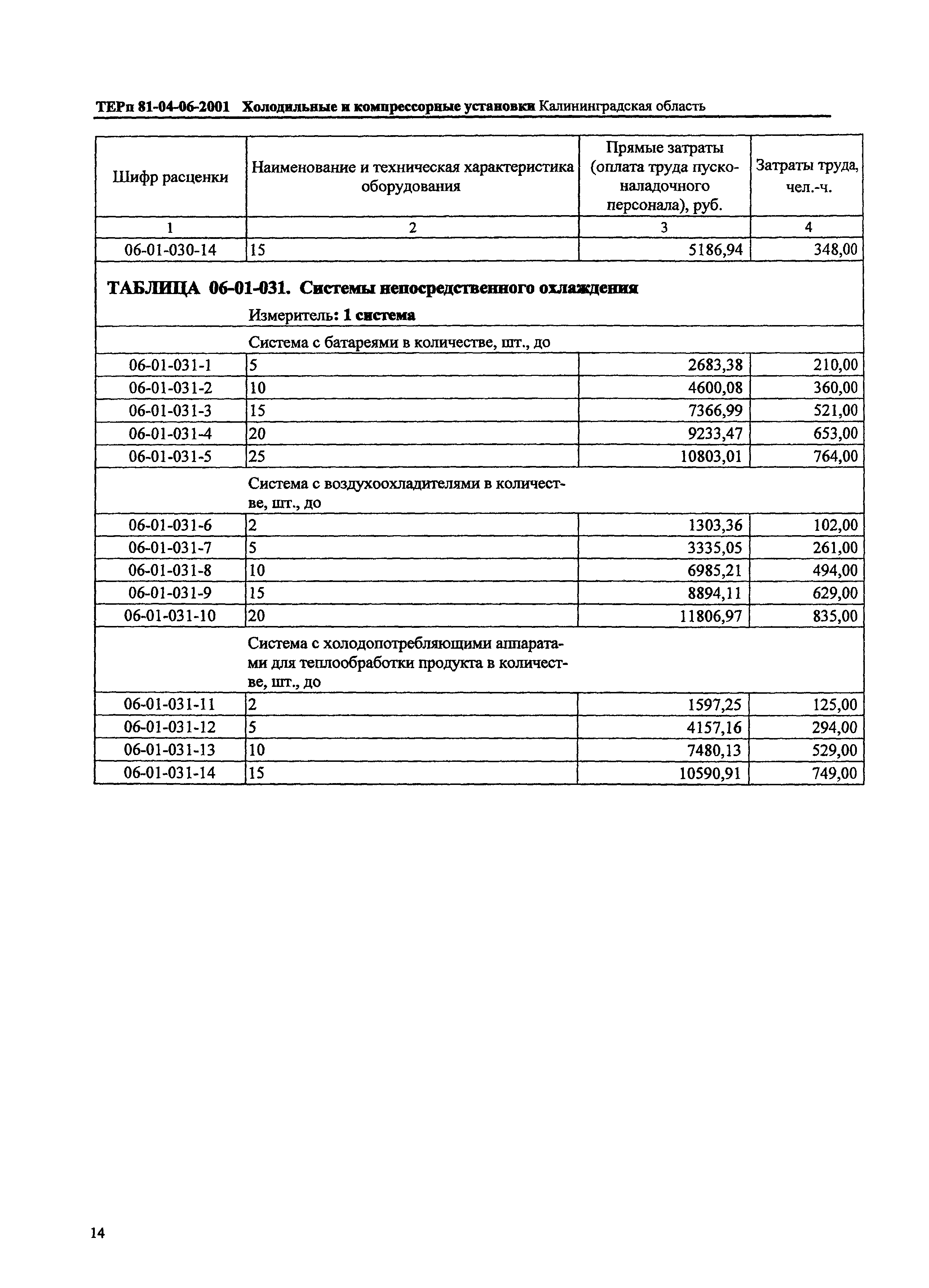 ТЕРп Калининградская область 2001-06