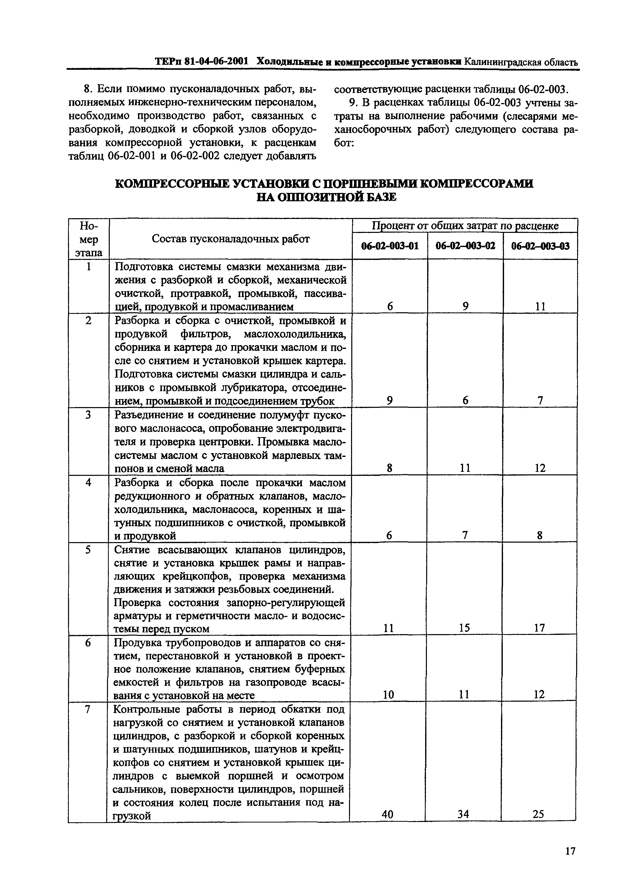 ТЕРп Калининградская область 2001-06