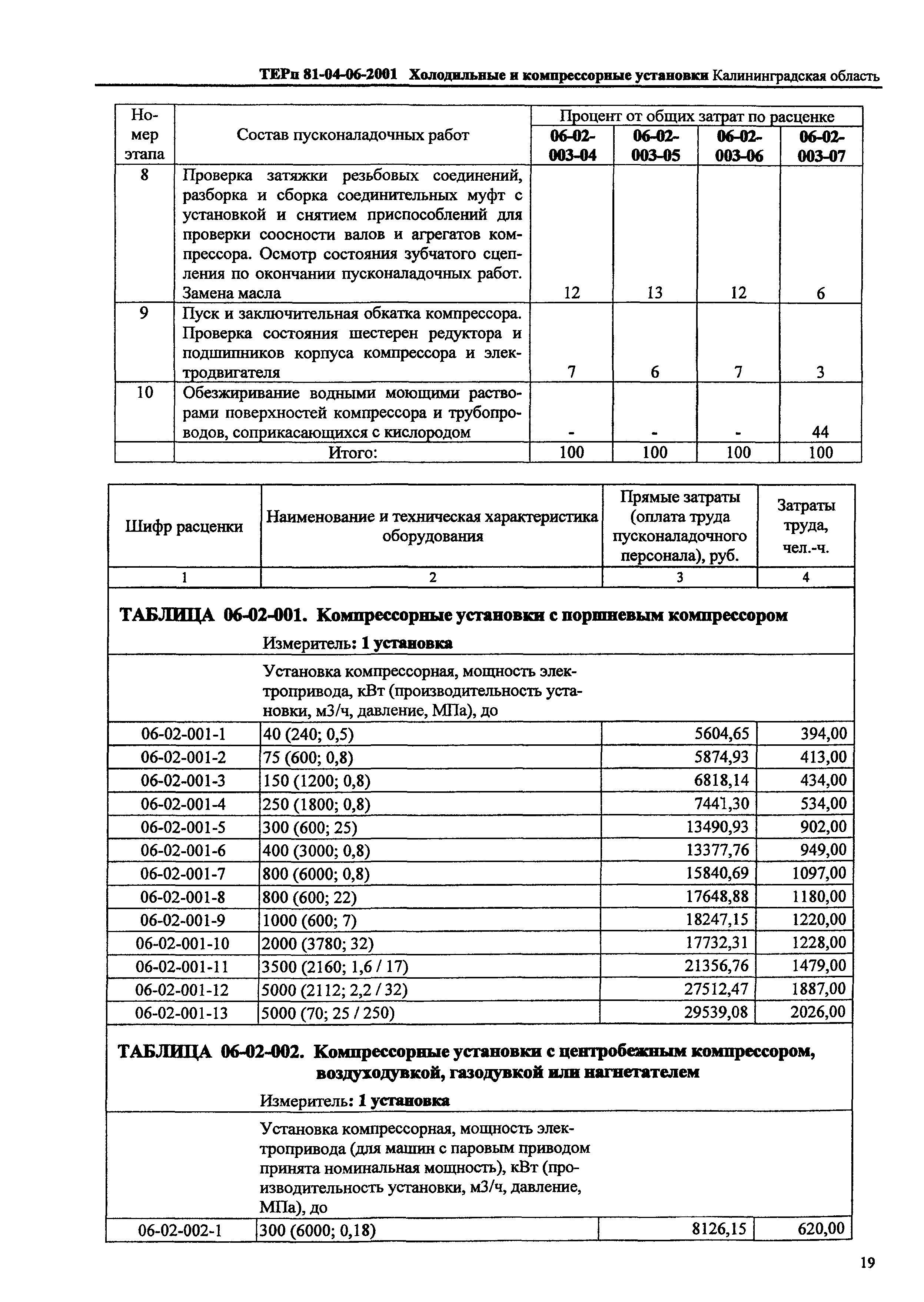 ТЕРп Калининградская область 2001-06