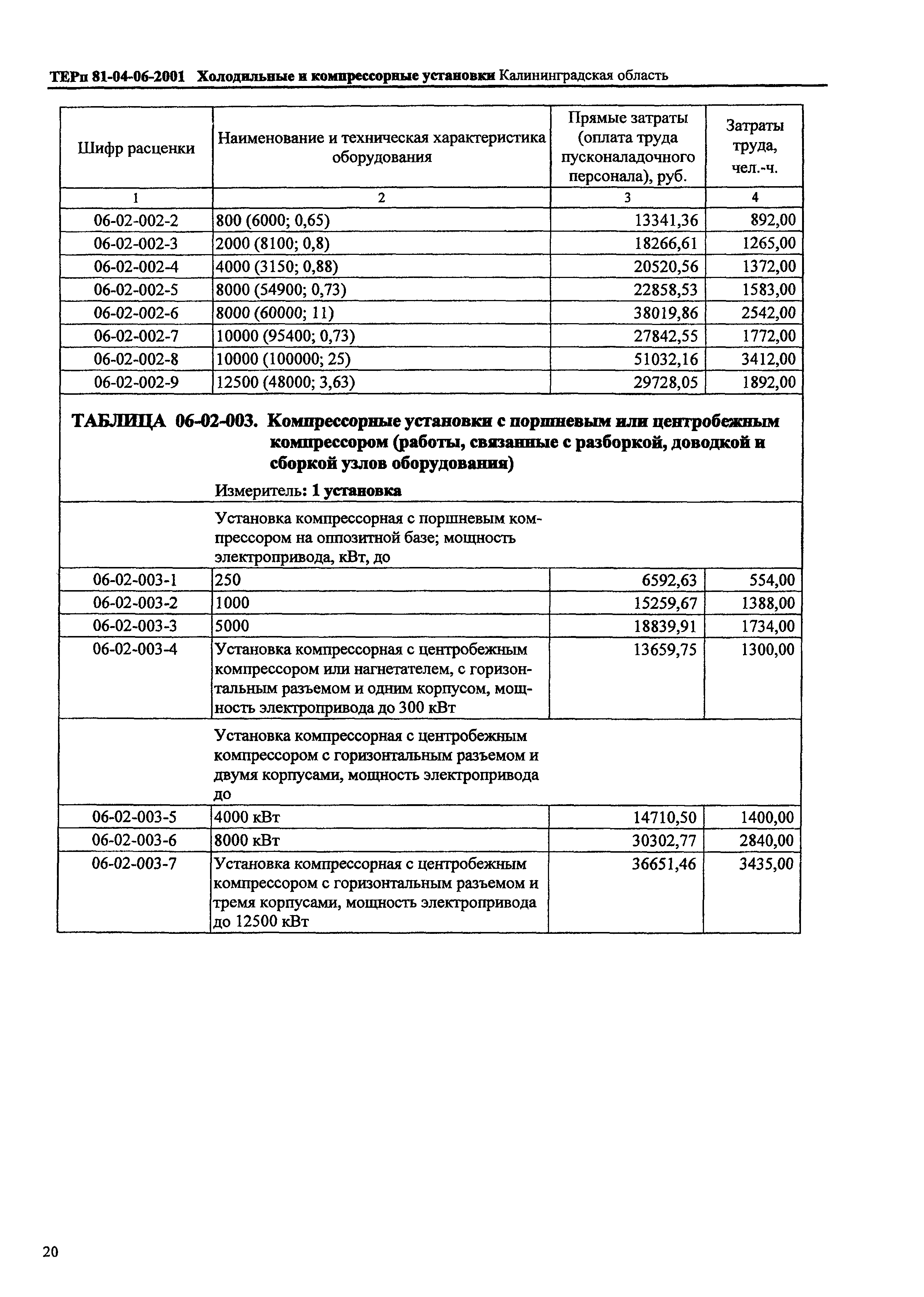 ТЕРп Калининградская область 2001-06