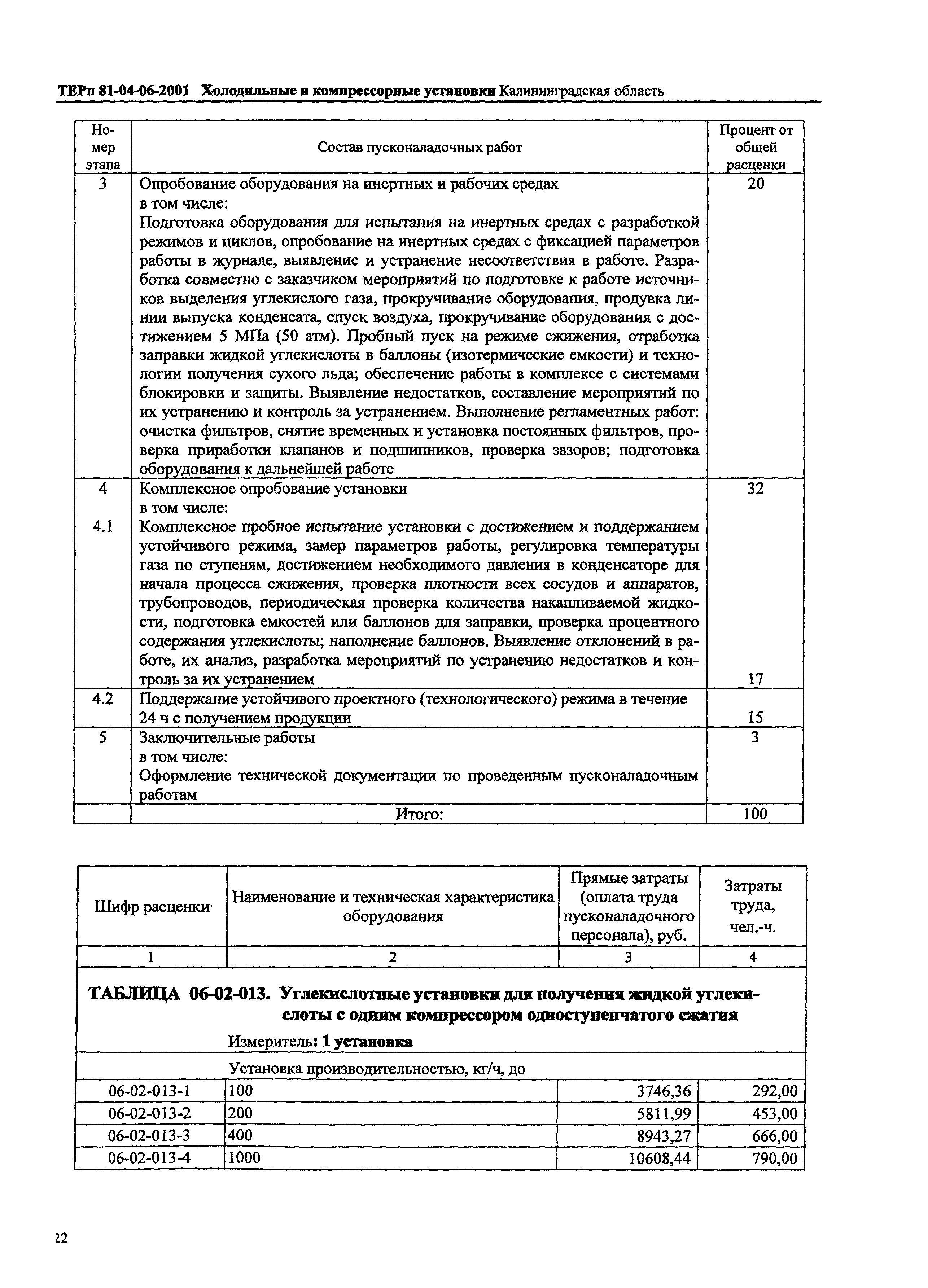 ТЕРп Калининградская область 2001-06